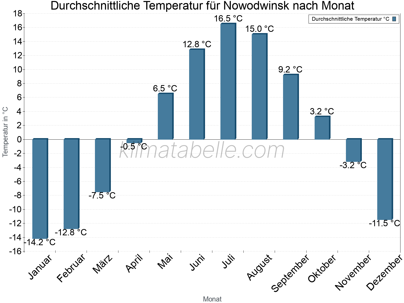 Jahresverlauf der gemittelten Temperatur je Monat. Nowodwinsk.