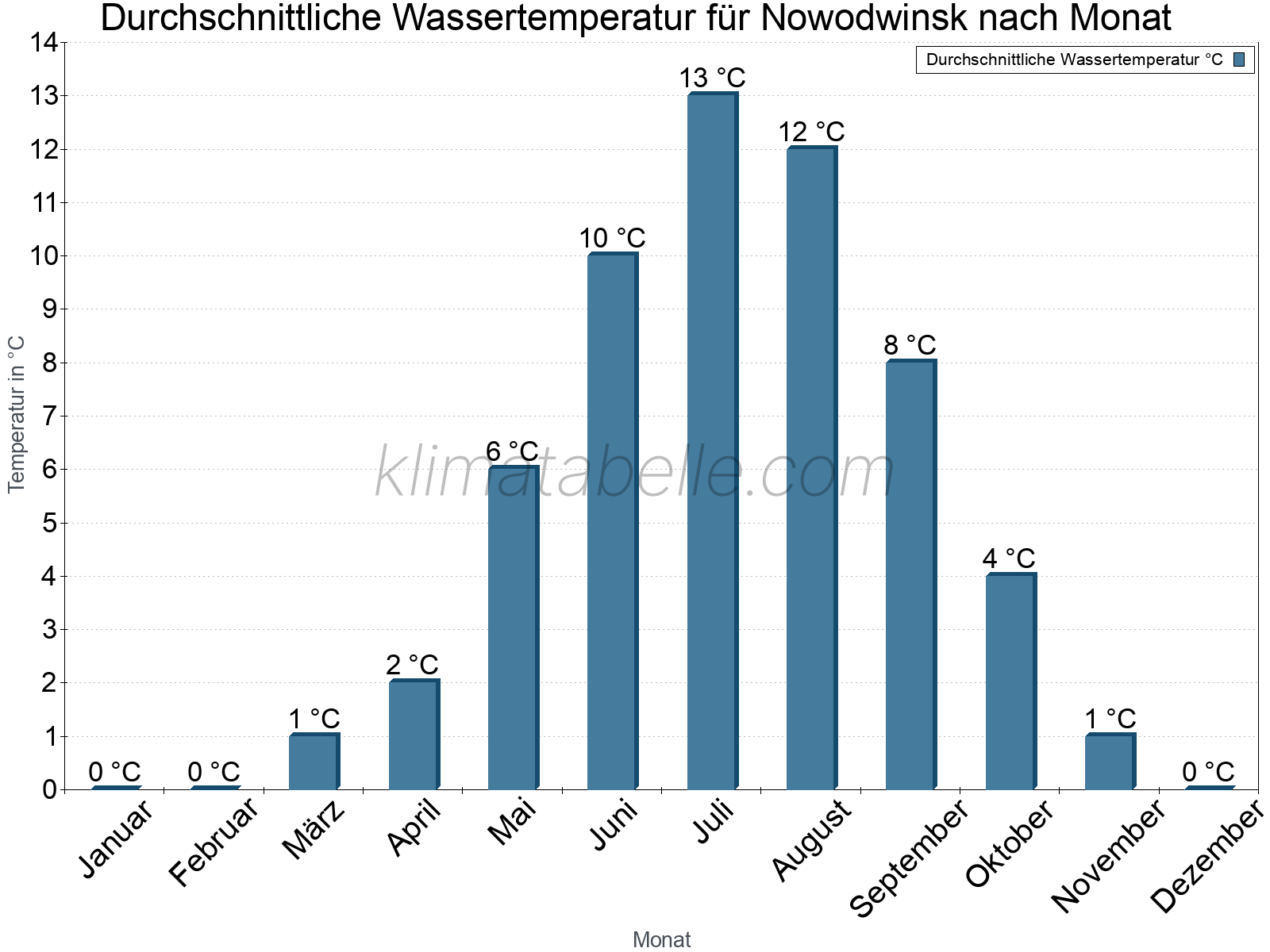 Monatliche Durchschnittstemperaturen des Wassers über das Jahr. Nowodwinsk.