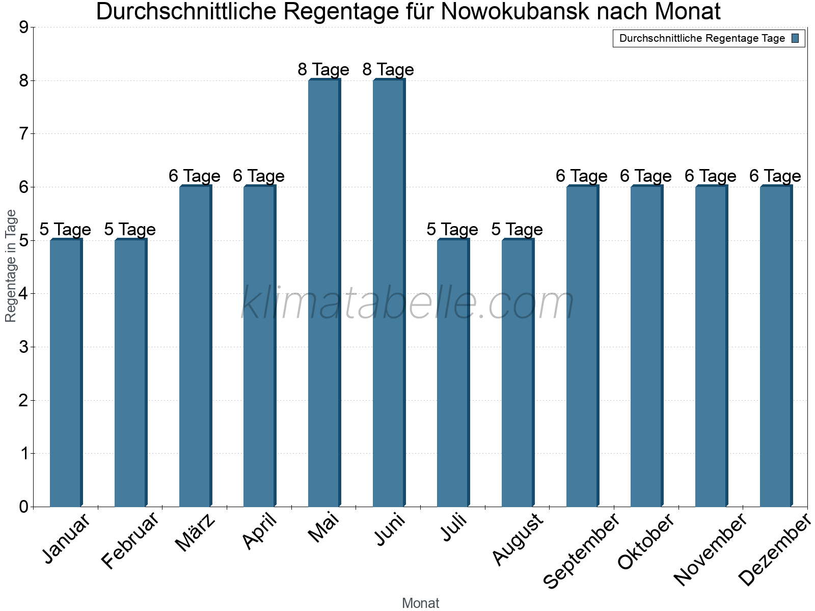 Monatliche Durchschnittswerte der Regentage im Jahresverlauf. Nowokubansk.