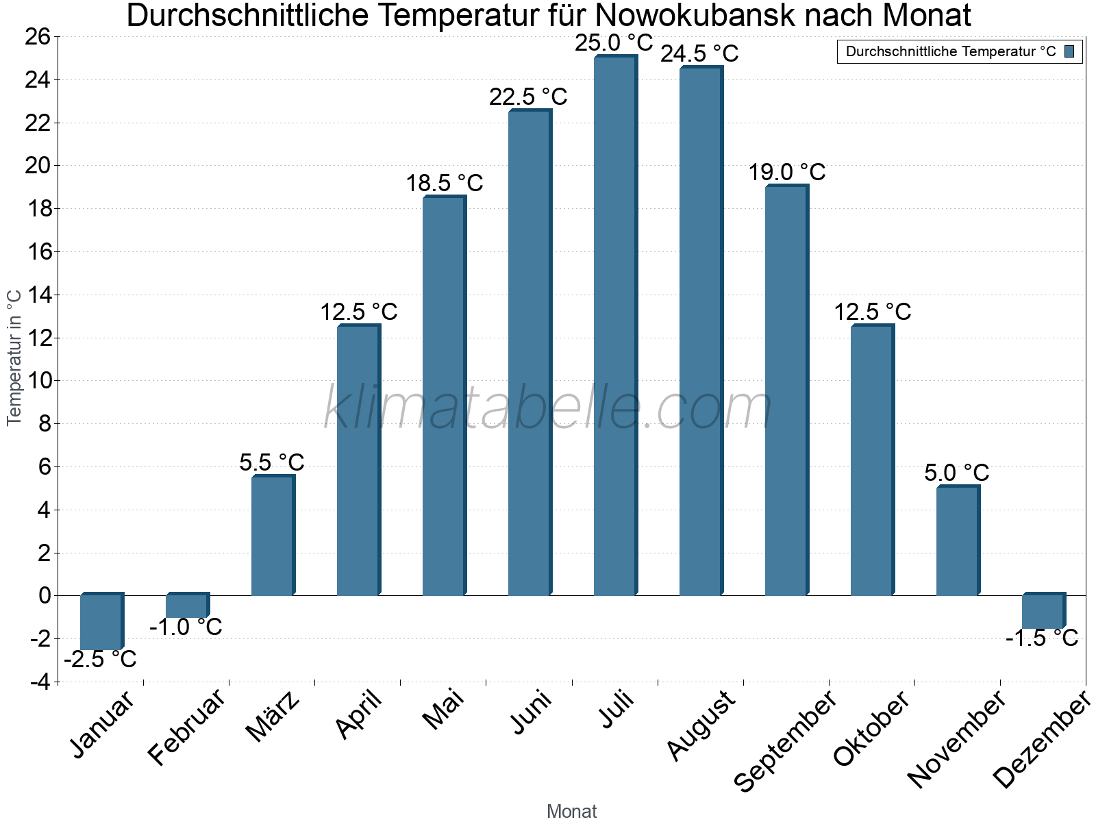 Jahresverlauf der gemittelten Temperatur je Monat. Nowokubansk.