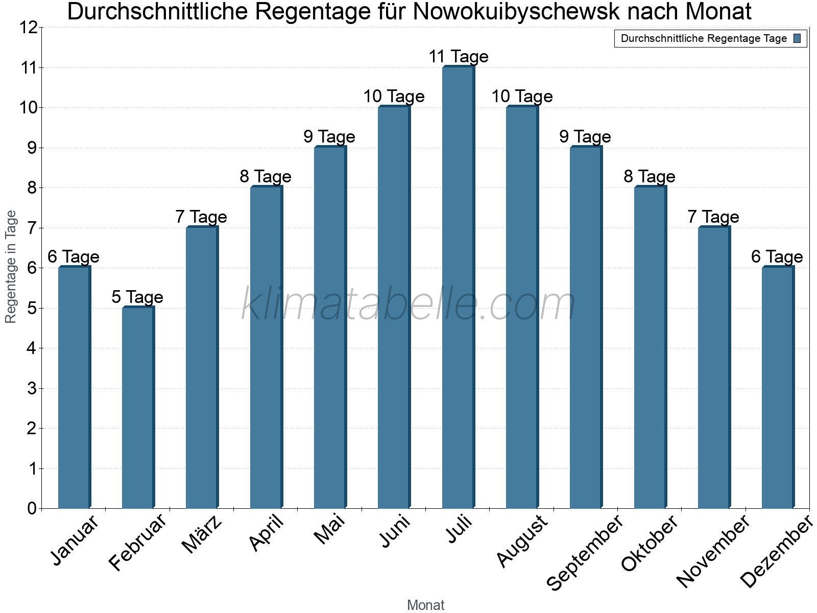 Monatliche Durchschnittswerte der Regentage im Jahresverlauf. Nowokuibyschewsk.