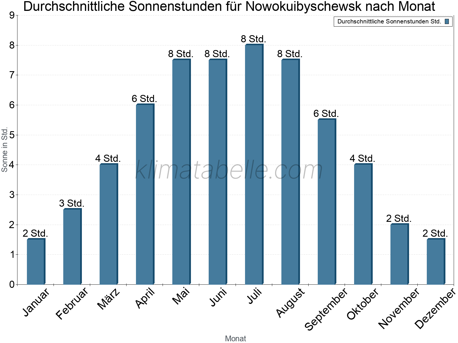 Monatliche Durchschnittswerte der täglichen Sonnenstunden im Jahresverlauf. Nowokuibyschewsk.