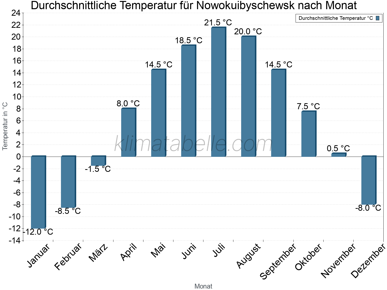 Jahresverlauf der gemittelten Temperatur je Monat. Nowokuibyschewsk.