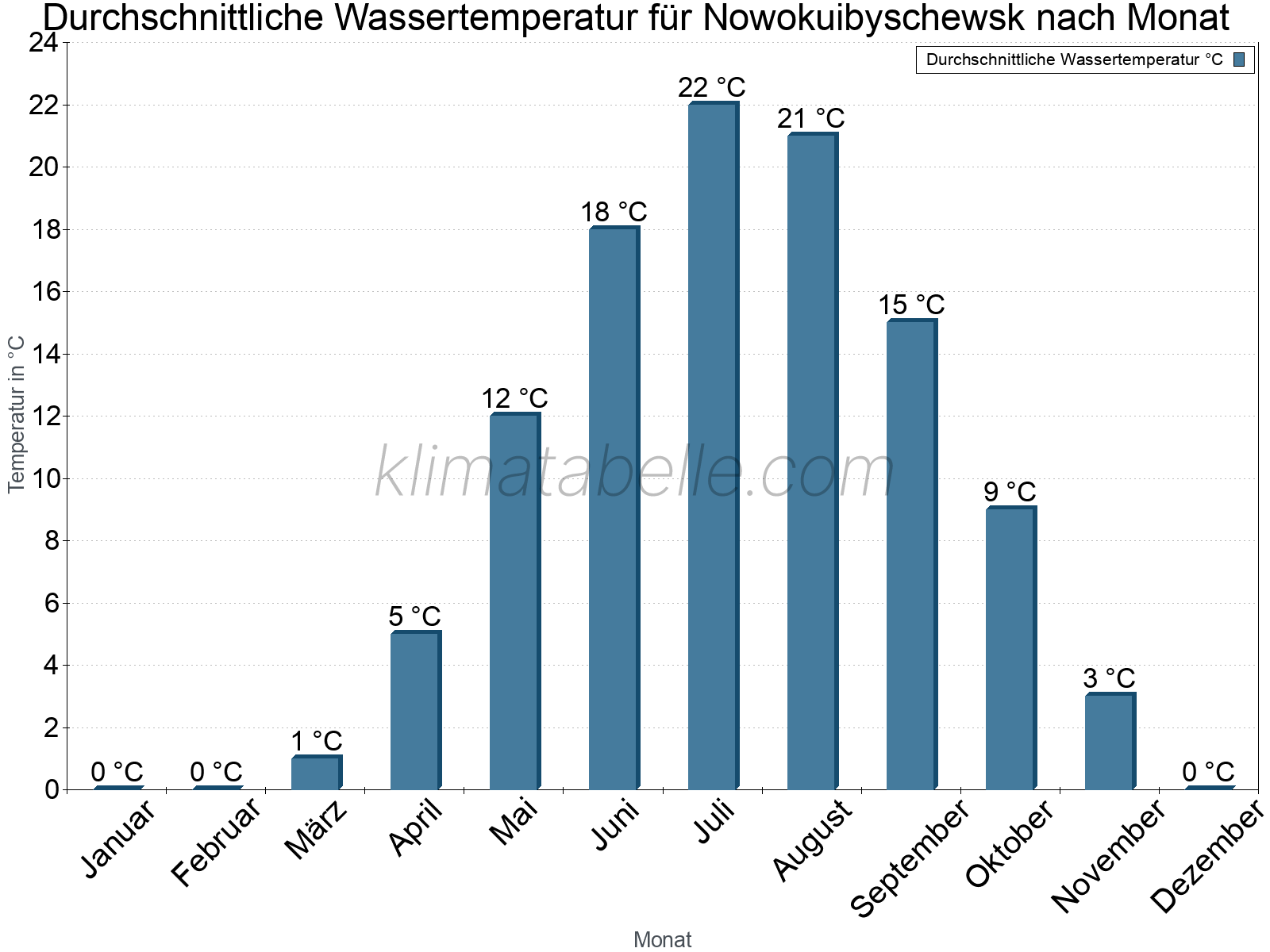 Monatliche Durchschnittstemperaturen des Wassers über das Jahr. Nowokuibyschewsk.