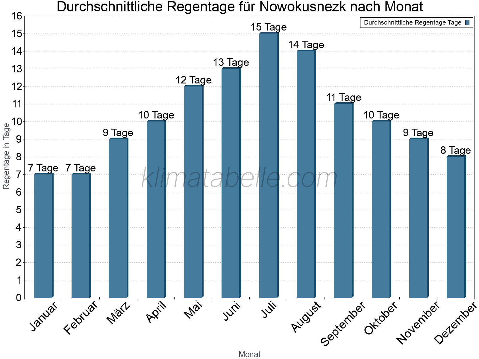 Monatliche Durchschnittswerte der Regentage im Jahresverlauf. Nowokusnezk.