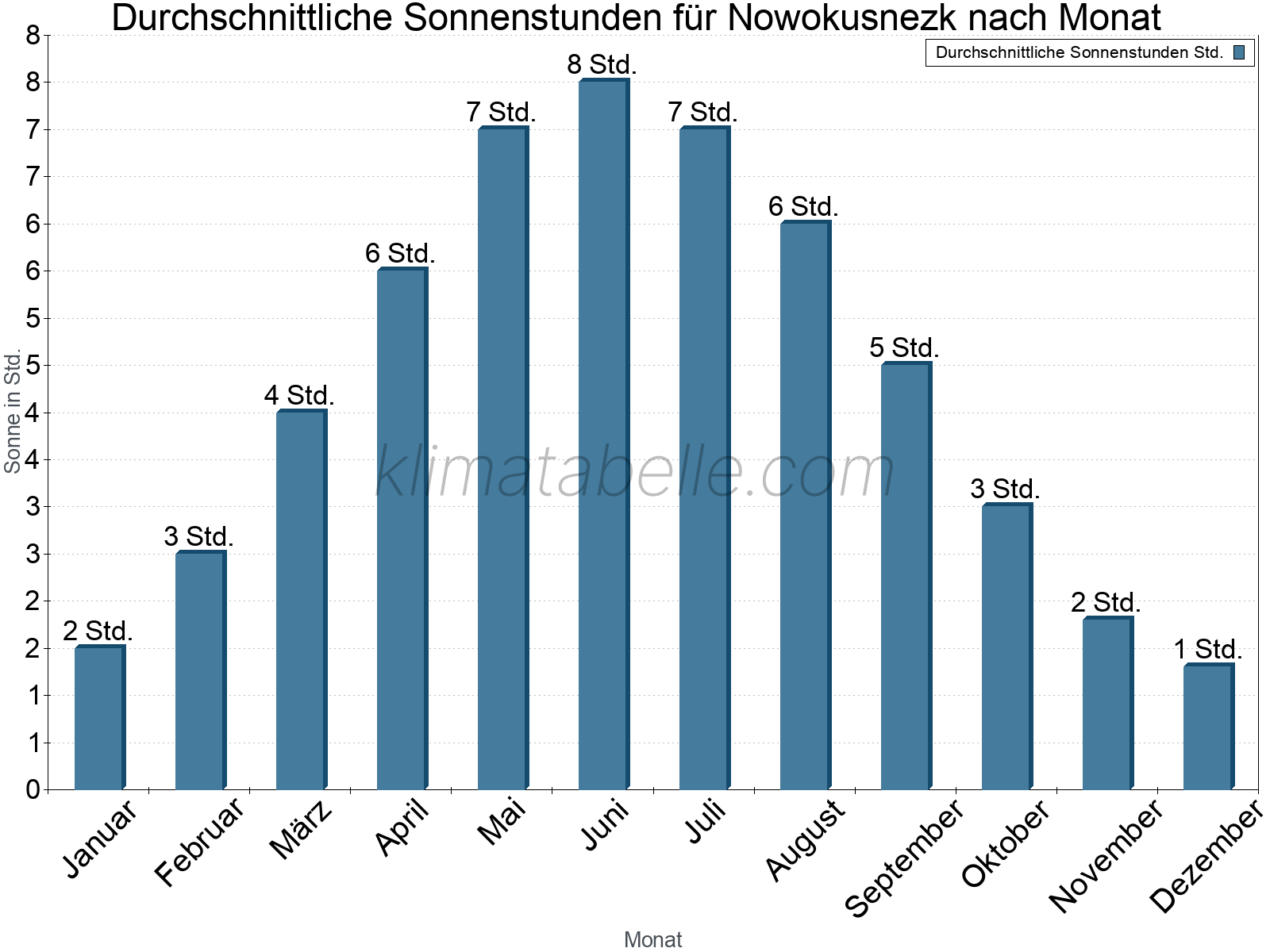 Monatliche Durchschnittswerte der täglichen Sonnenstunden im Jahresverlauf. Nowokusnezk.