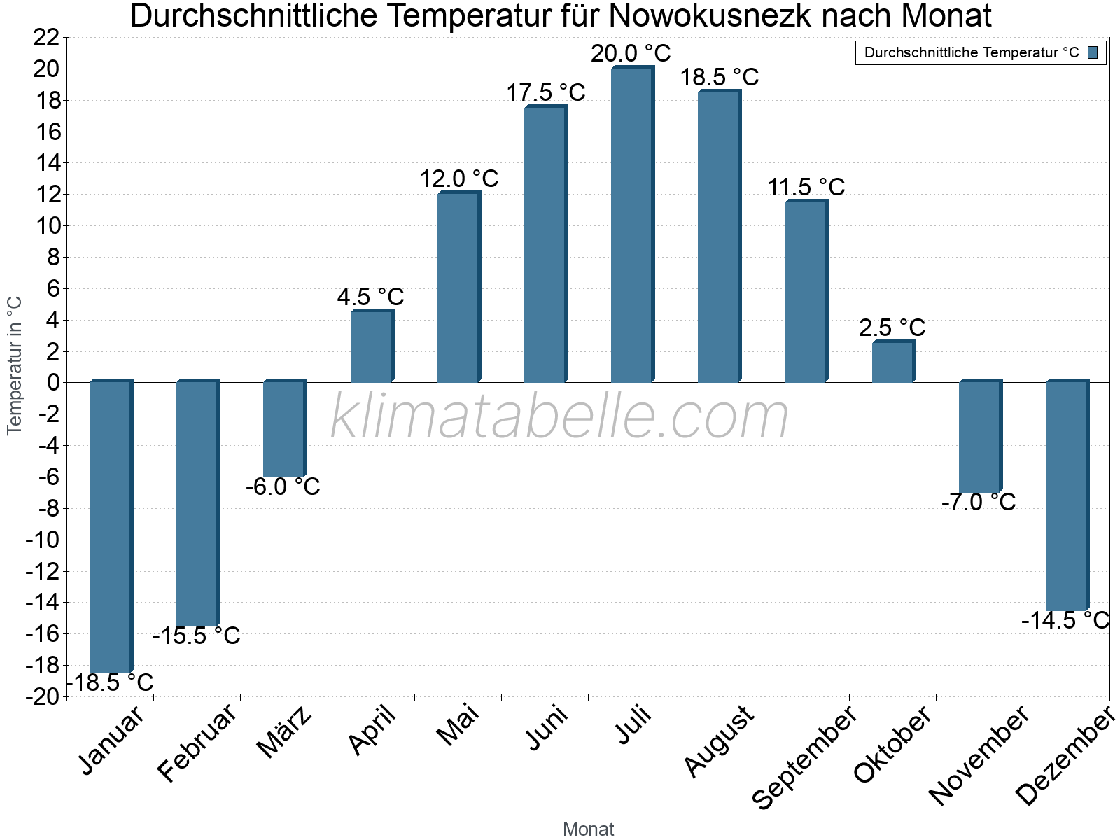 Jahresverlauf der gemittelten Temperatur je Monat. Nowokusnezk.