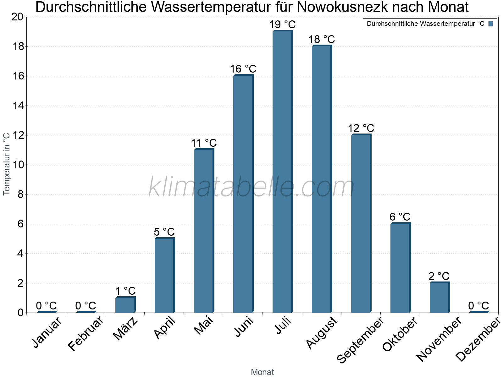 Monatliche Durchschnittstemperaturen des Wassers über das Jahr. Nowokusnezk.