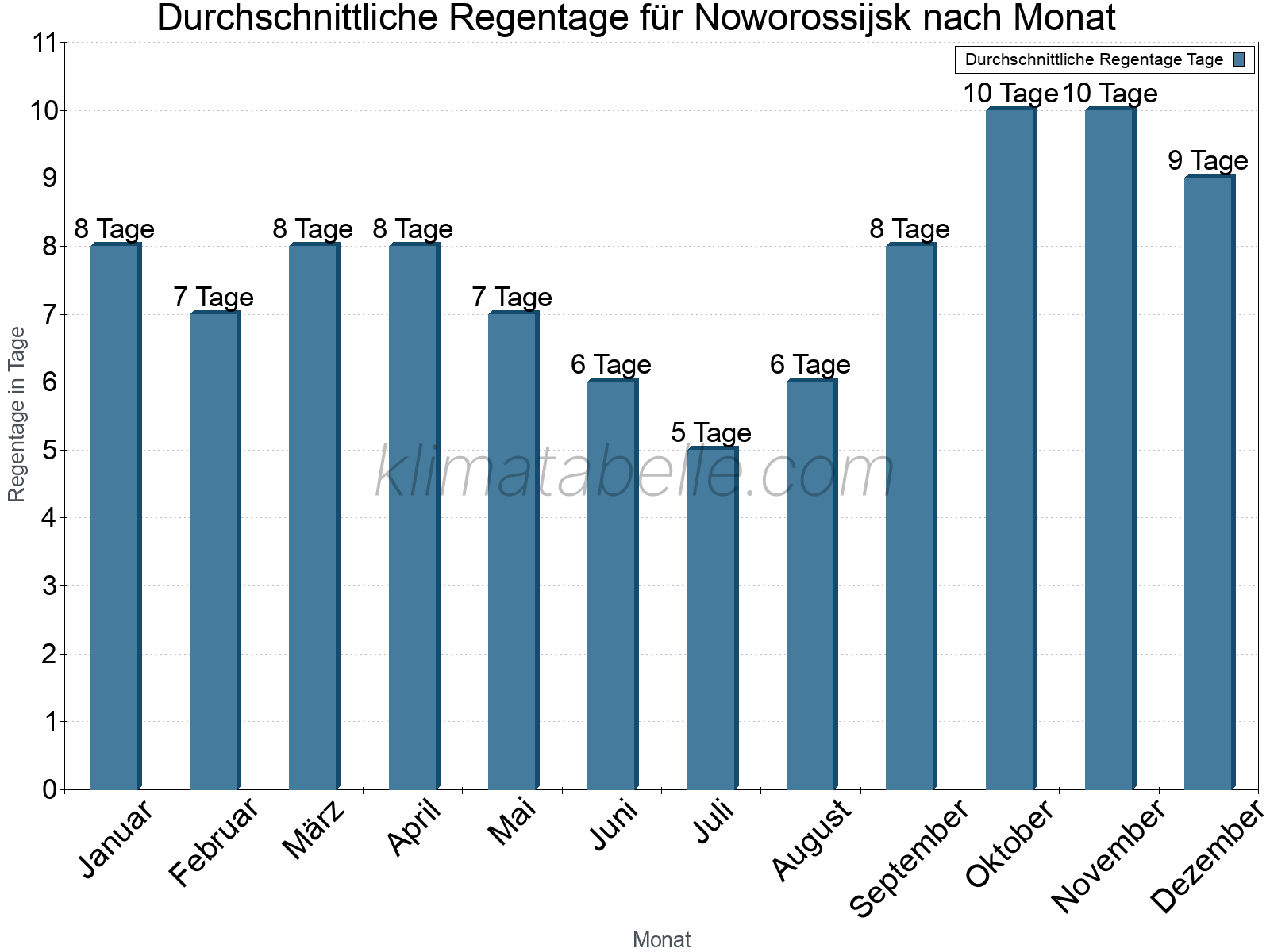 Monatliche Durchschnittswerte der Regentage im Jahresverlauf. Noworossijsk.