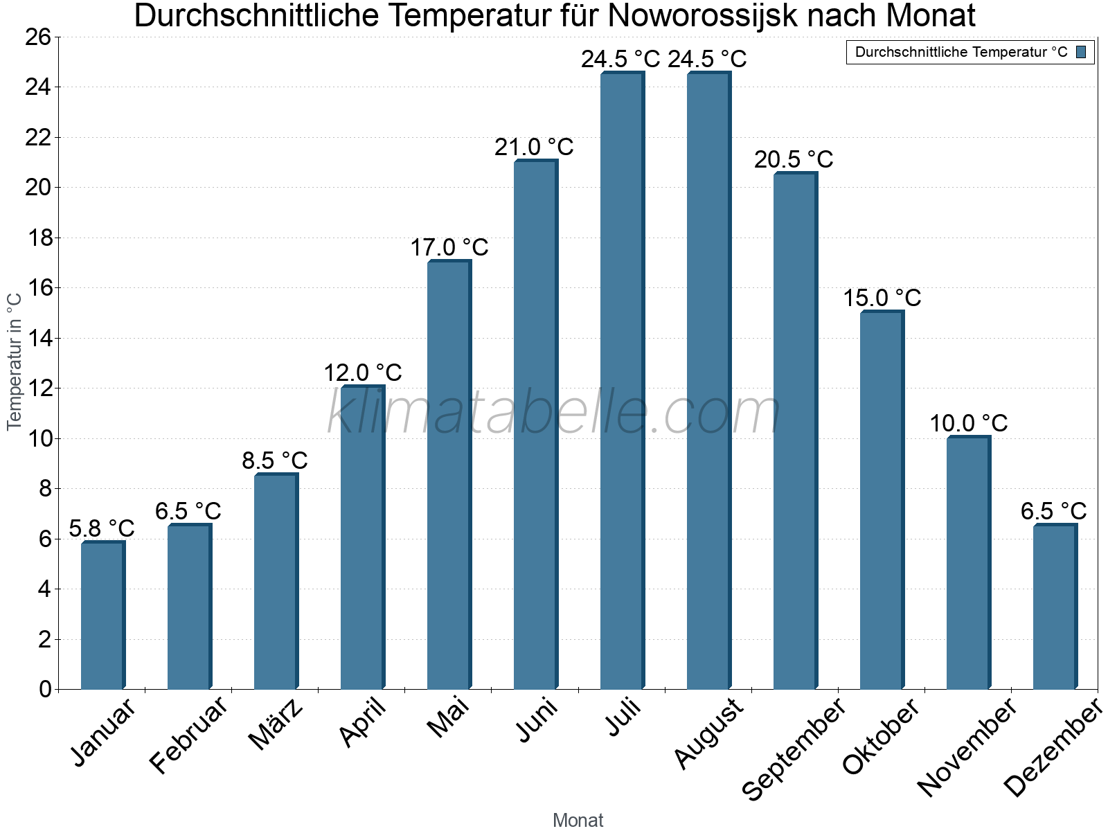 Jahresverlauf der gemittelten Temperatur je Monat. Noworossijsk.