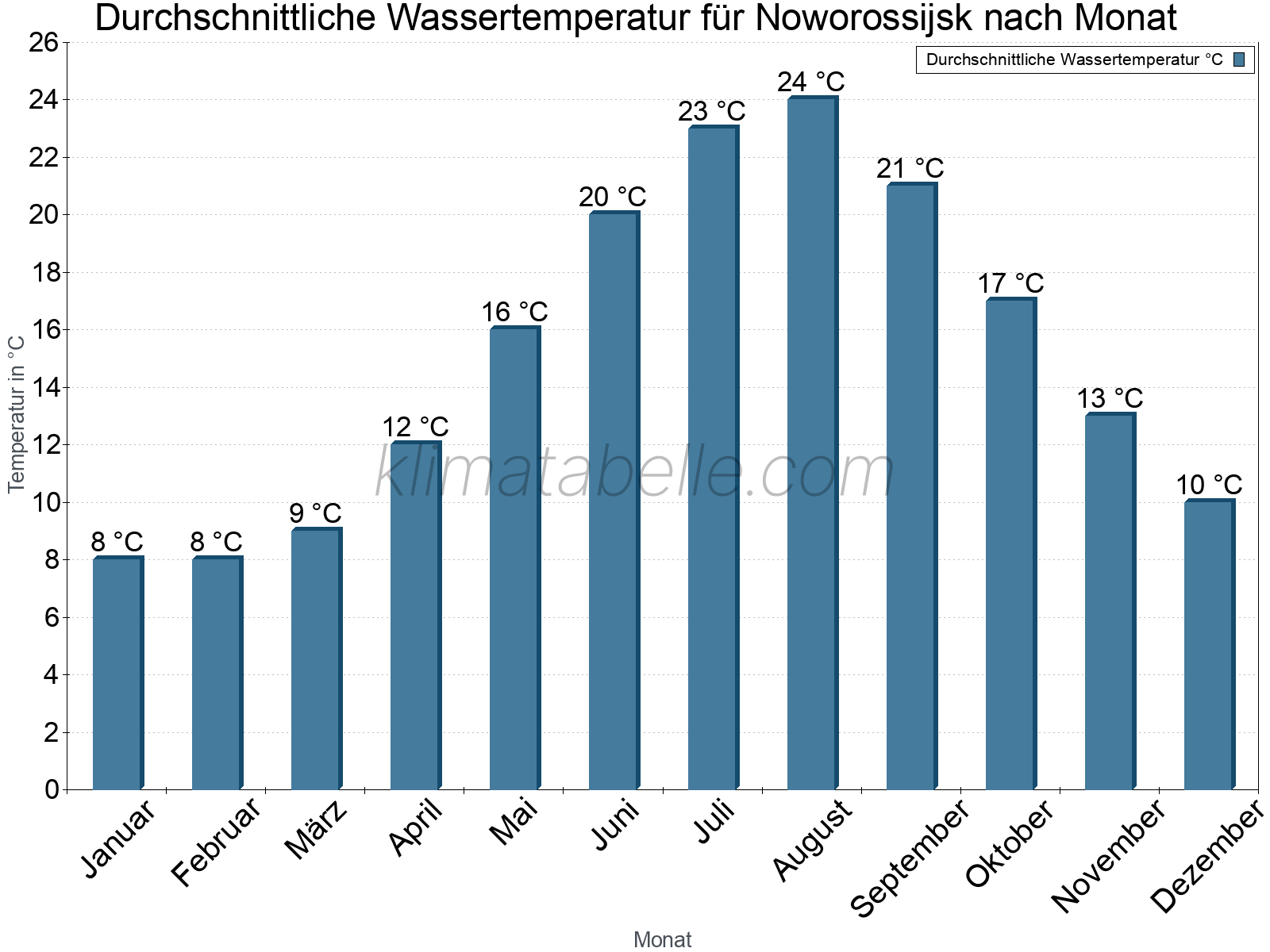 Monatliche Durchschnittstemperaturen des Wassers über das Jahr. Noworossijsk.