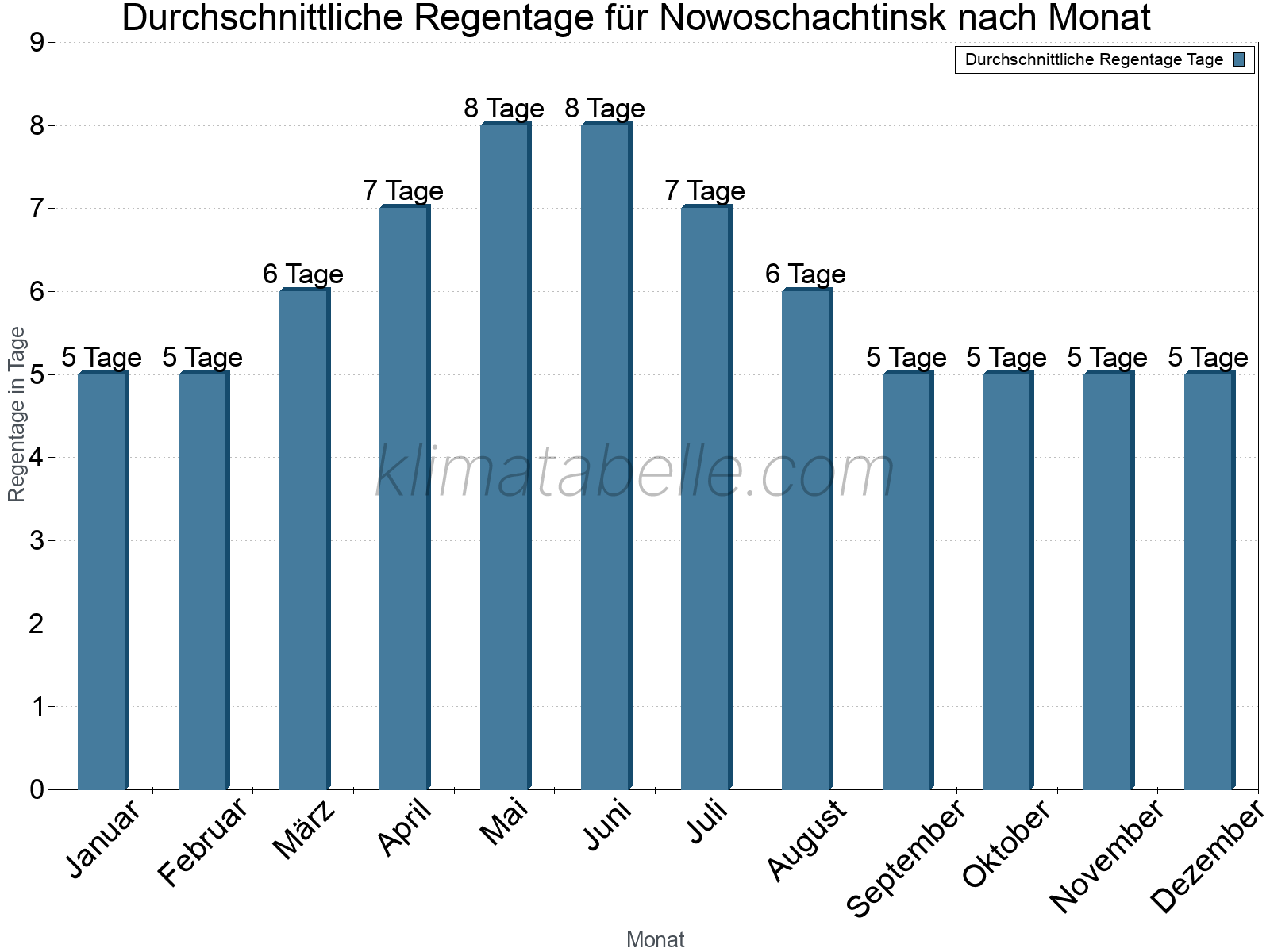 Monatliche Durchschnittswerte der Regentage im Jahresverlauf. Nowoschachtinsk.