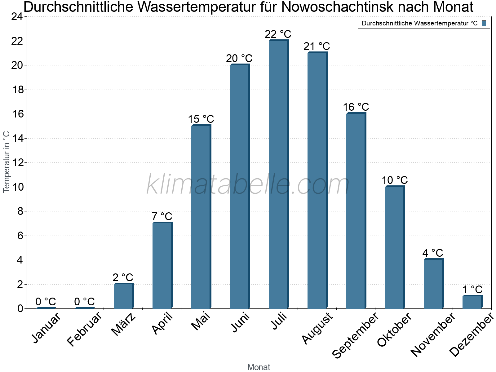 Monatliche Durchschnittstemperaturen des Wassers über das Jahr. Nowoschachtinsk.