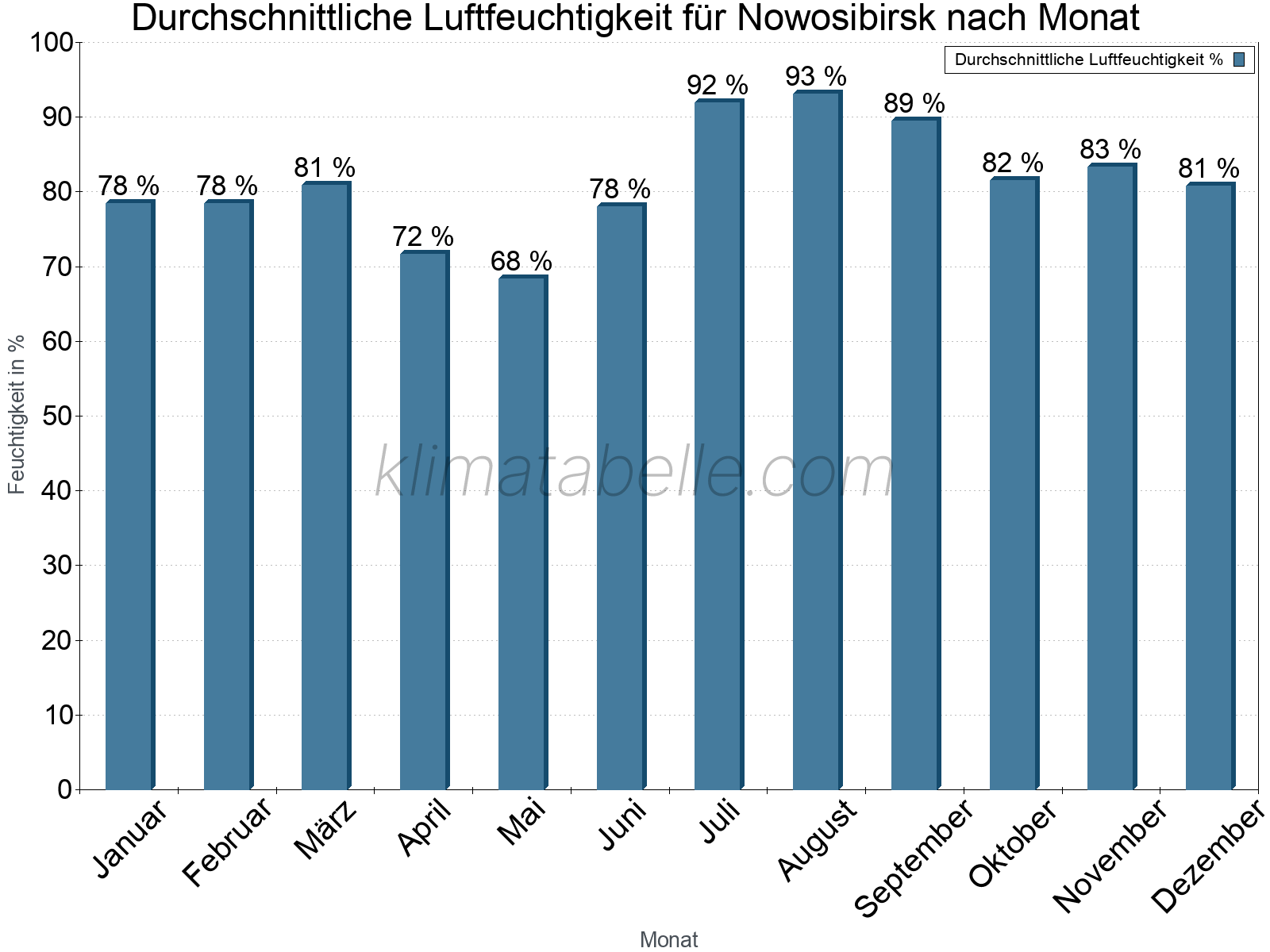 Jahresverlauf des gemittelten Luftfeuchtigkeit je Monat. Zu beachten ist, dass die Skalierung der Y-Achse an die Datenwerte angepasst wird. Die Balkenhöhe steht nicht für absolute Prozentsätze wie 0% oder 100%, sondern für relative Mengen im Vergleich zu den minimalen bzw. maximalen Werten anderer Monate. Nowosibirsk.