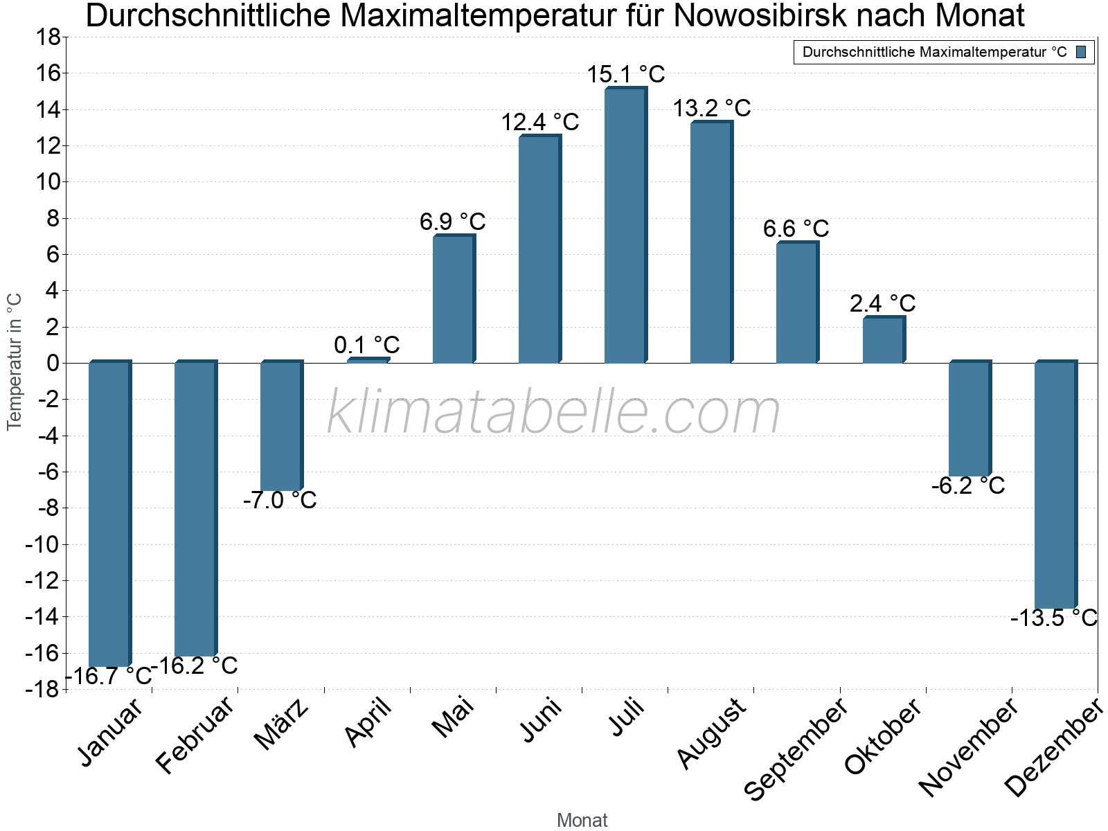 Jahresverlauf der gemittelten Maximaltemperatur je Monat. Nowosibirsk.