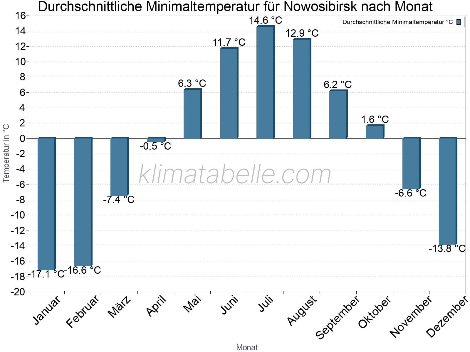 Jahresverlauf der gemittelten Minimaltemperatur je Monat. Nowosibirsk.