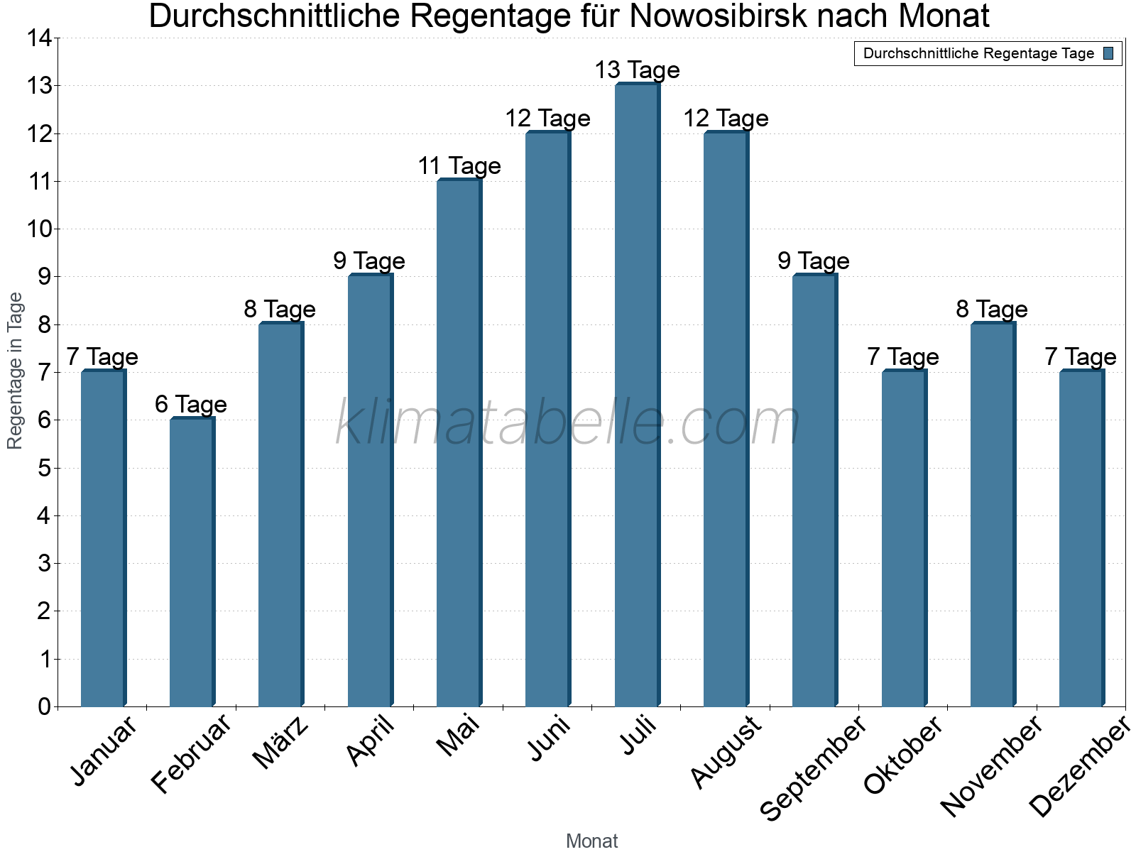 Monatliche Durchschnittswerte der Regentage im Jahresverlauf. Nowosibirsk.