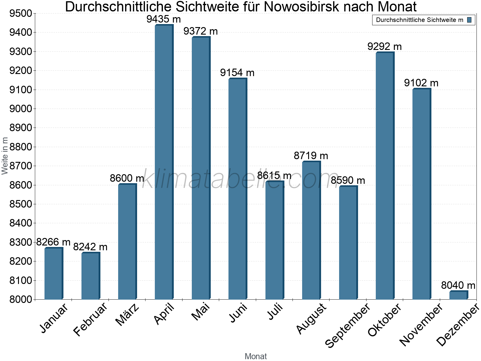 Monatliche Durchschnittssichtweiten im Jahresverlauf. Zu beachten ist, dass die Skalierung der Y-Achse an die Datenwerte angepasst wird. Die Balkenhöhe steht nicht für absolute Prozentsätze wie 0% oder 100%, sondern für relative Mengen im Vergleich zu den minimalen bzw. maximalen Werten anderer Monate. Nowosibirsk.