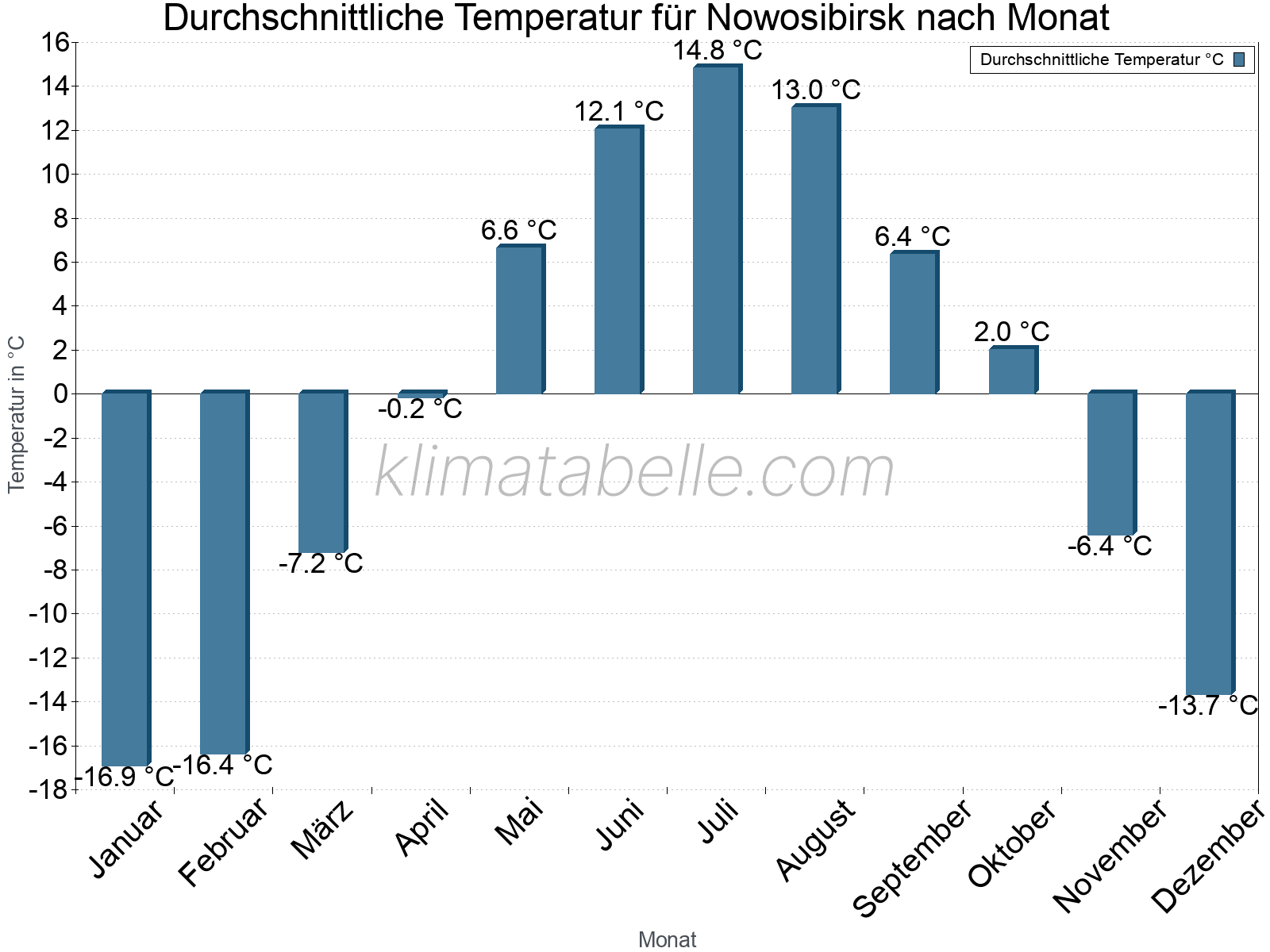 Jahresverlauf der gemittelten Temperatur je Monat. Nowosibirsk.