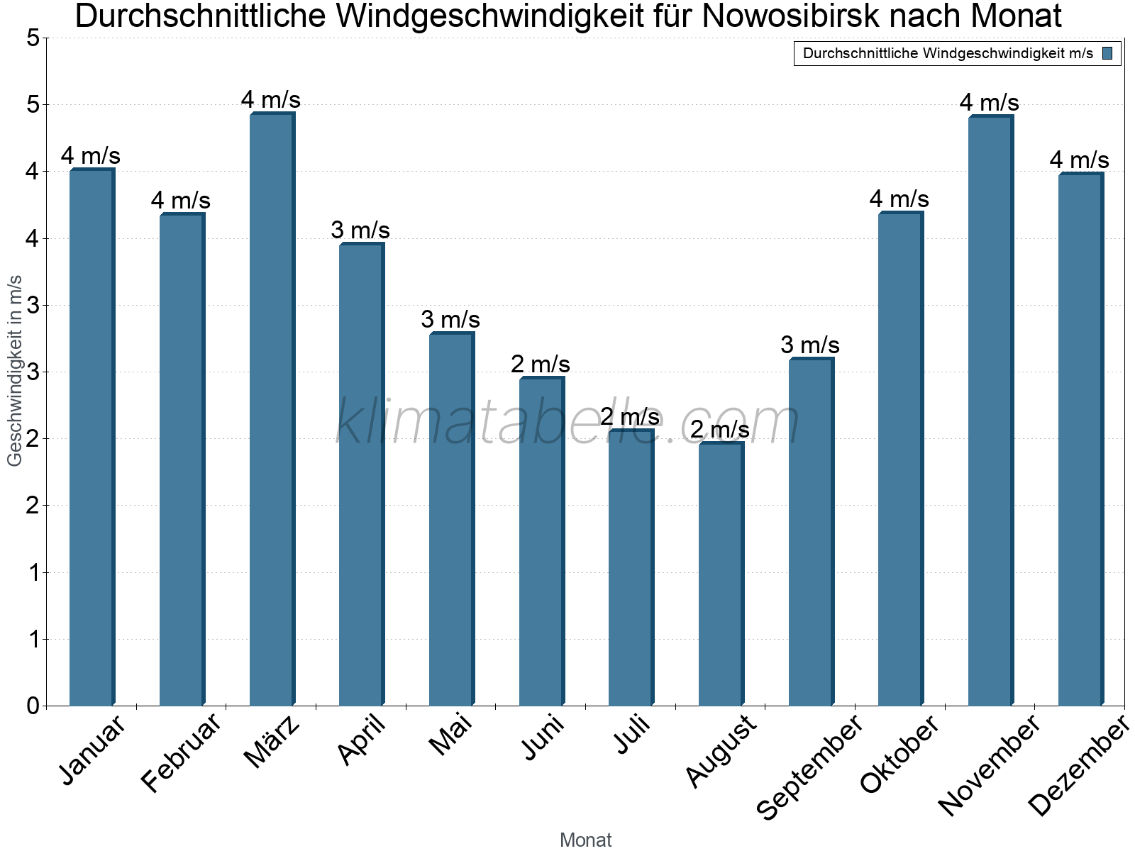 Monatliche Durchschnittswerte der Windgeschwindigkeit im Jahresverlauf. Nowosibirsk.