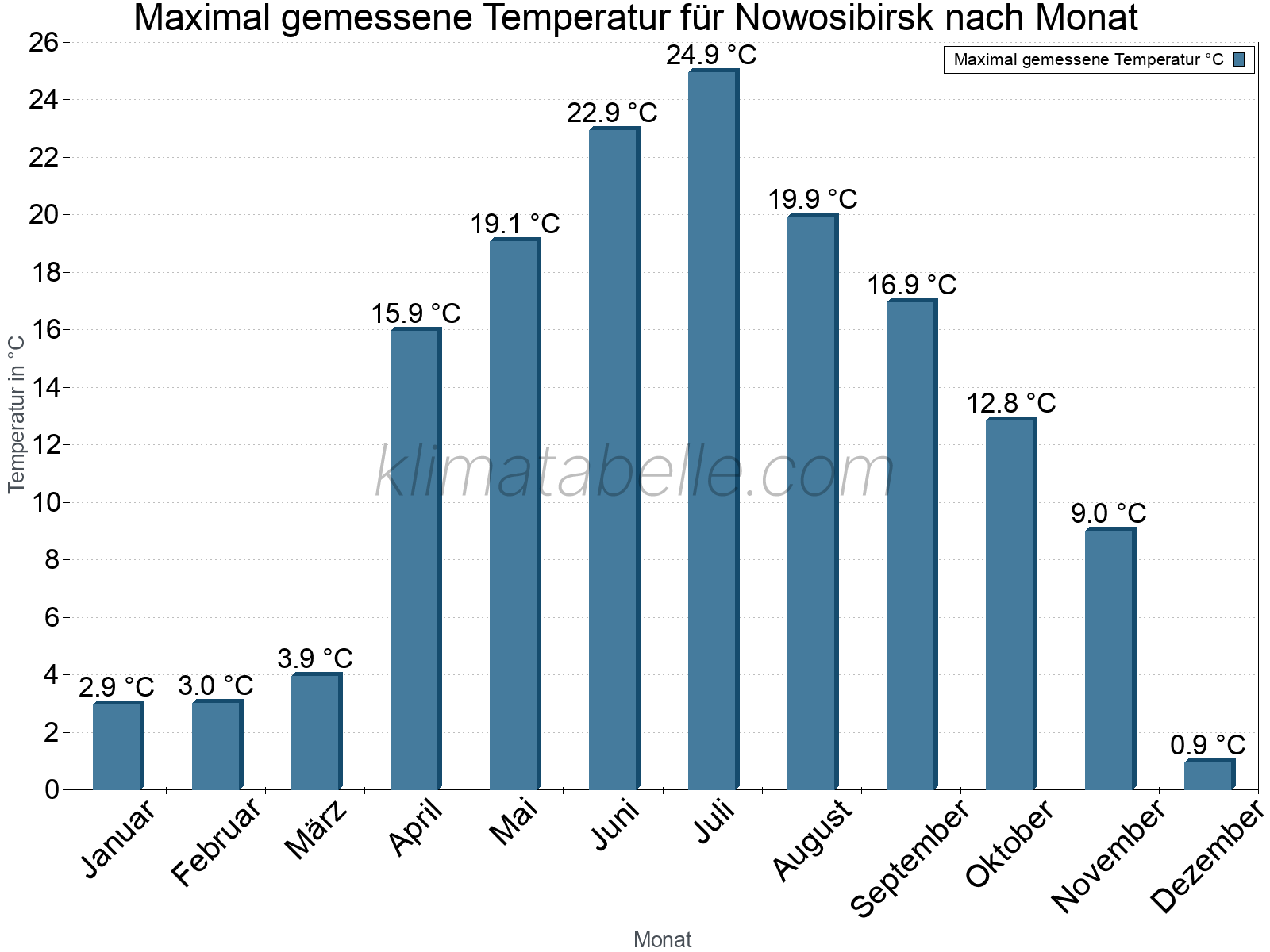 Jahresverlauf der Maximaltemperatur je Monat. Nowosibirsk.