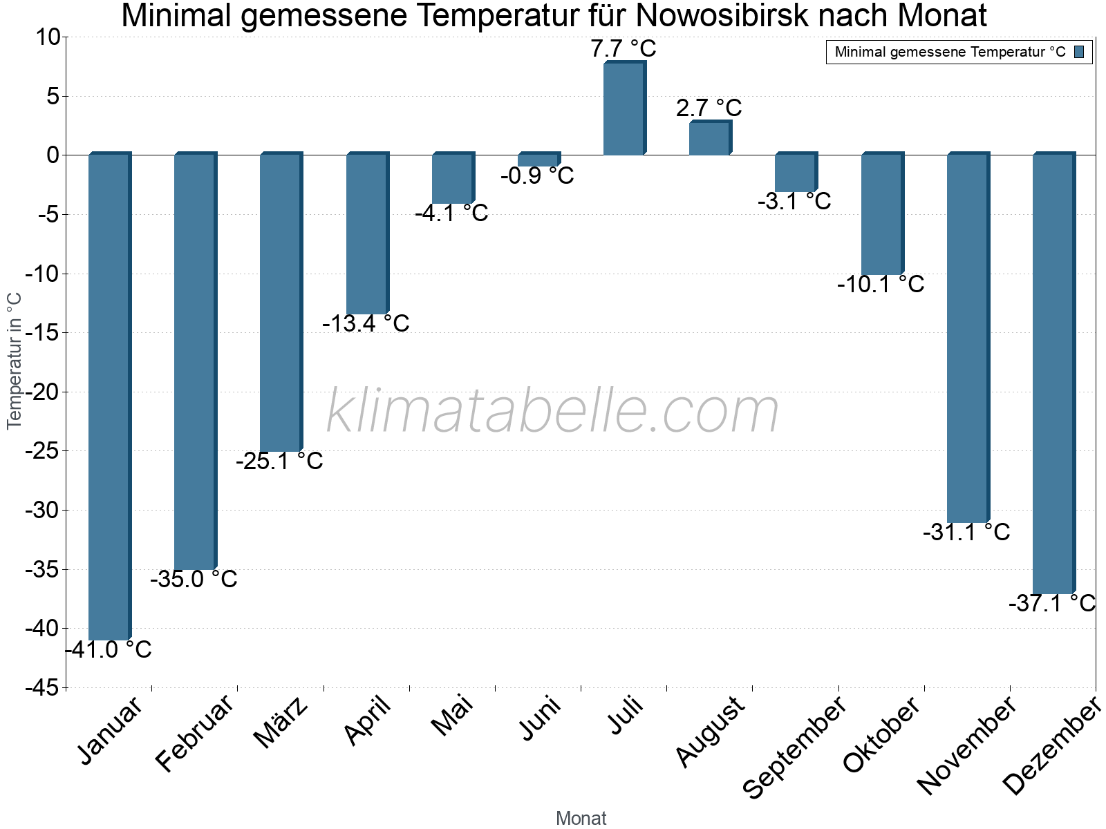 Jahresverlauf der Minimaltemperatur je Monat. Nowosibirsk.