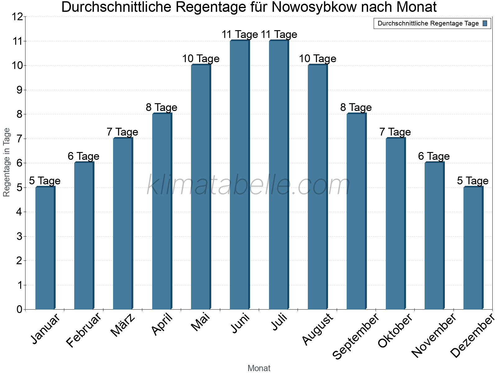Monatliche Durchschnittswerte der Regentage im Jahresverlauf. Nowosybkow.