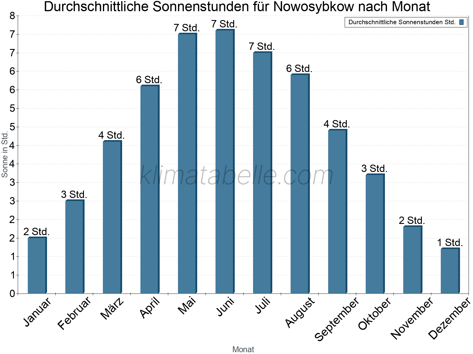 Monatliche Durchschnittswerte der täglichen Sonnenstunden im Jahresverlauf. Nowosybkow.