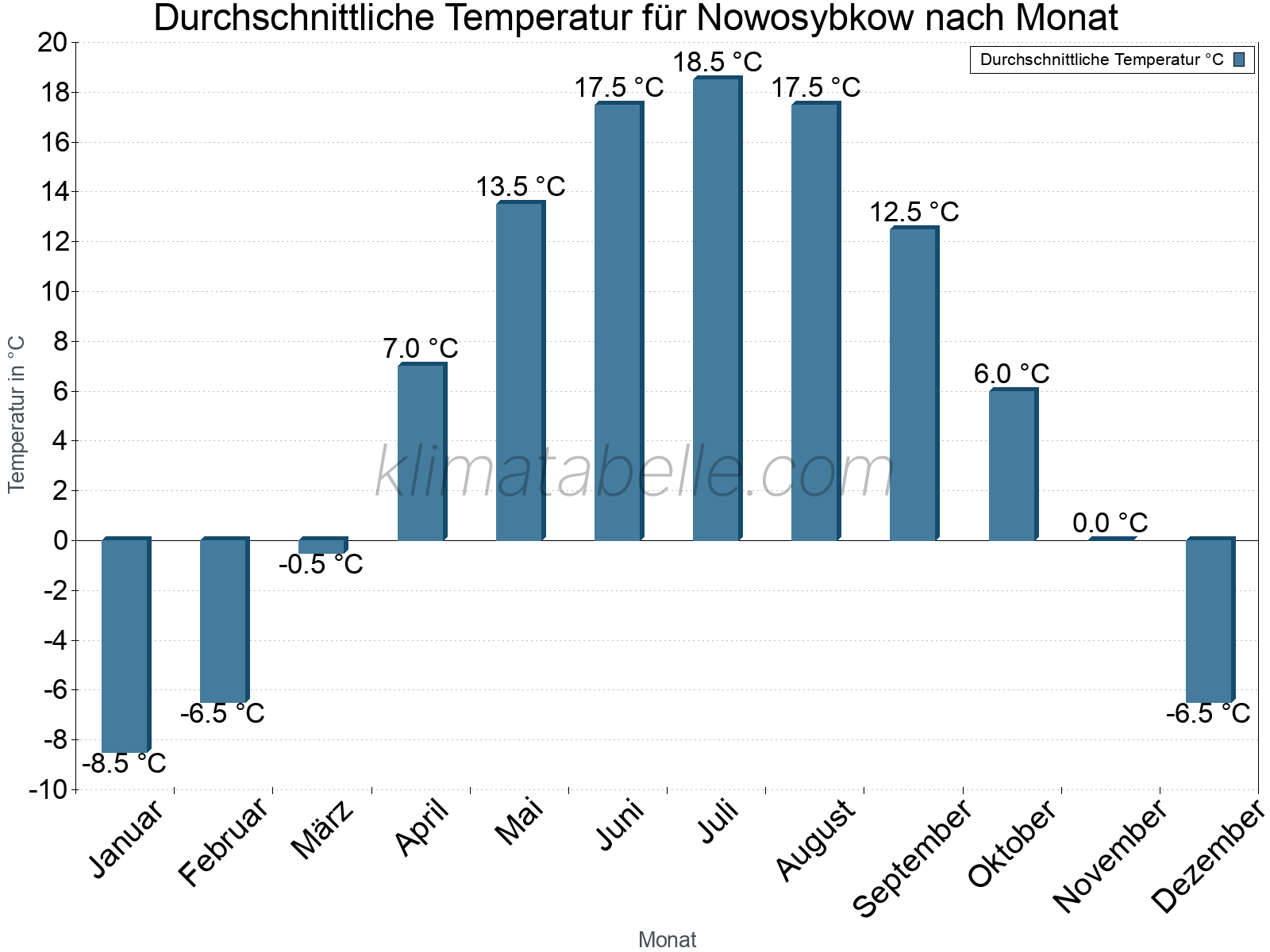 Jahresverlauf der gemittelten Temperatur je Monat. Nowosybkow.