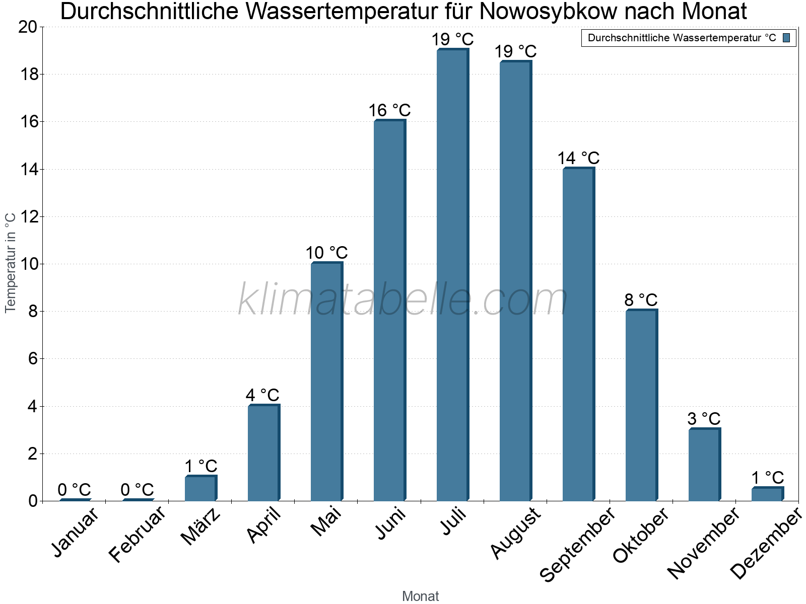 Monatliche Durchschnittstemperaturen des Wassers über das Jahr. Nowosybkow.