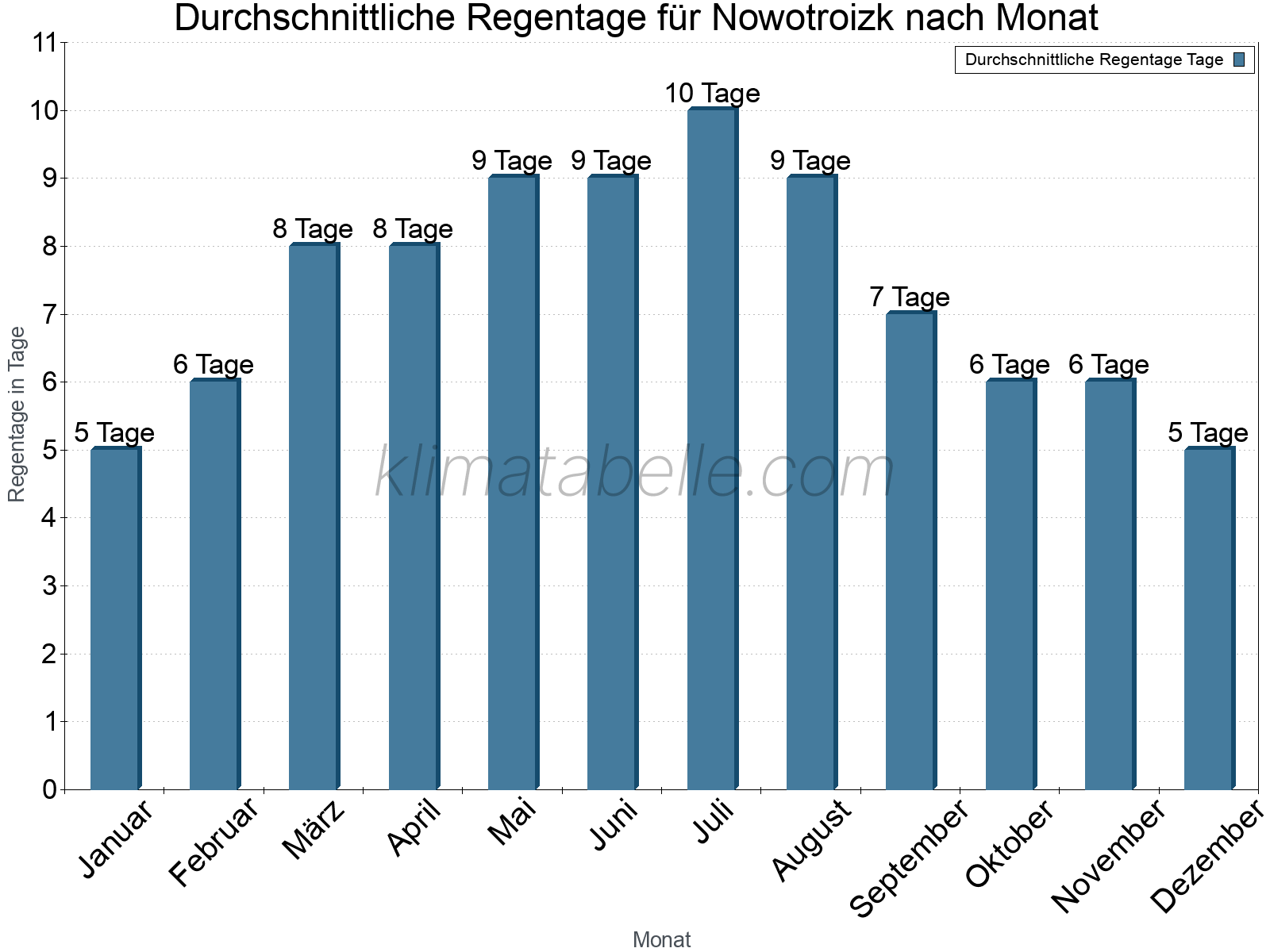 Monatliche Durchschnittswerte der Regentage im Jahresverlauf. Nowotroizk.