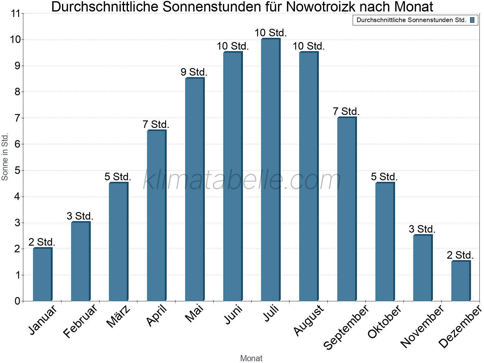 Monatliche Durchschnittswerte der täglichen Sonnenstunden im Jahresverlauf. Nowotroizk.