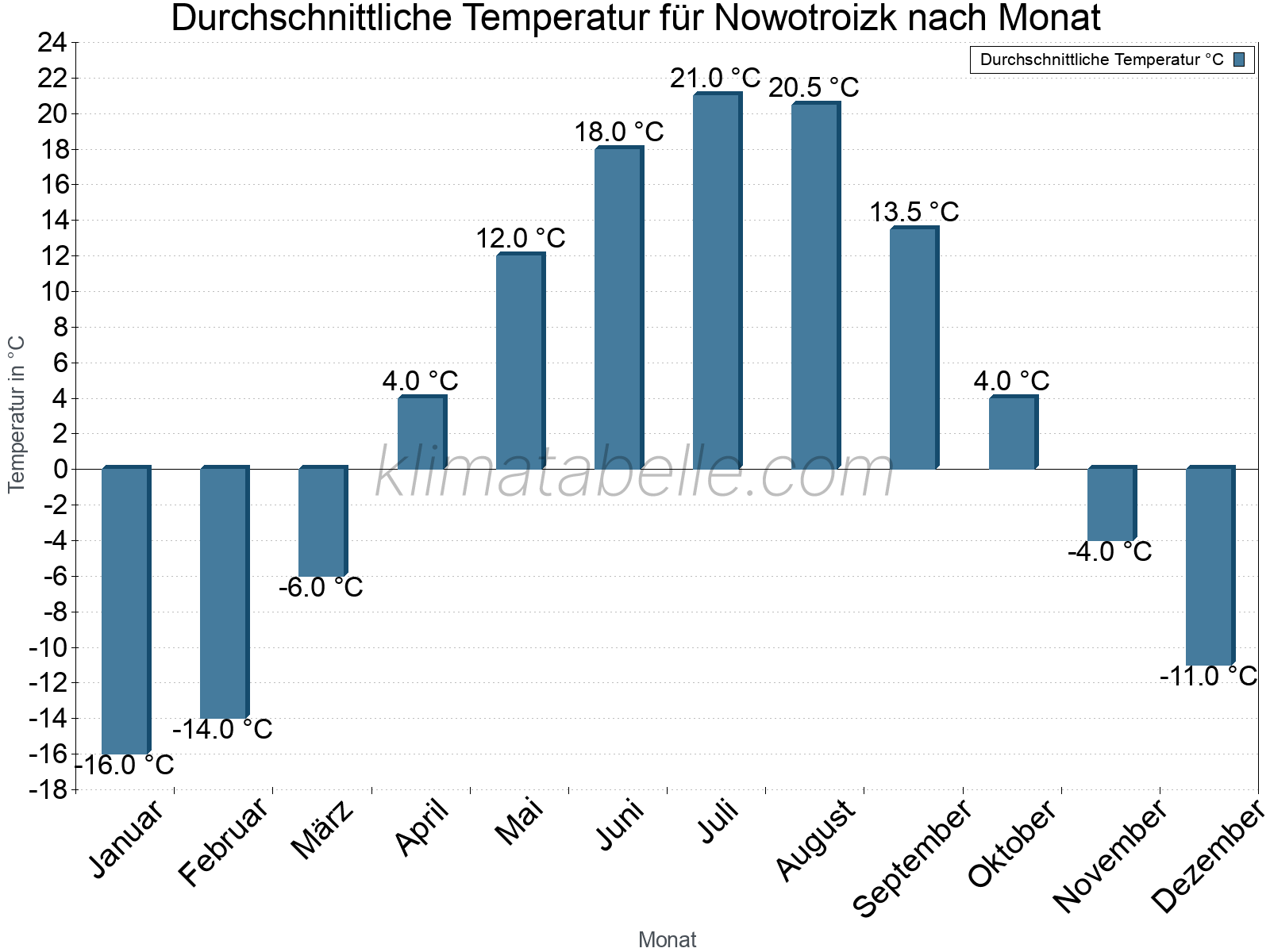 Jahresverlauf der gemittelten Temperatur je Monat. Nowotroizk.