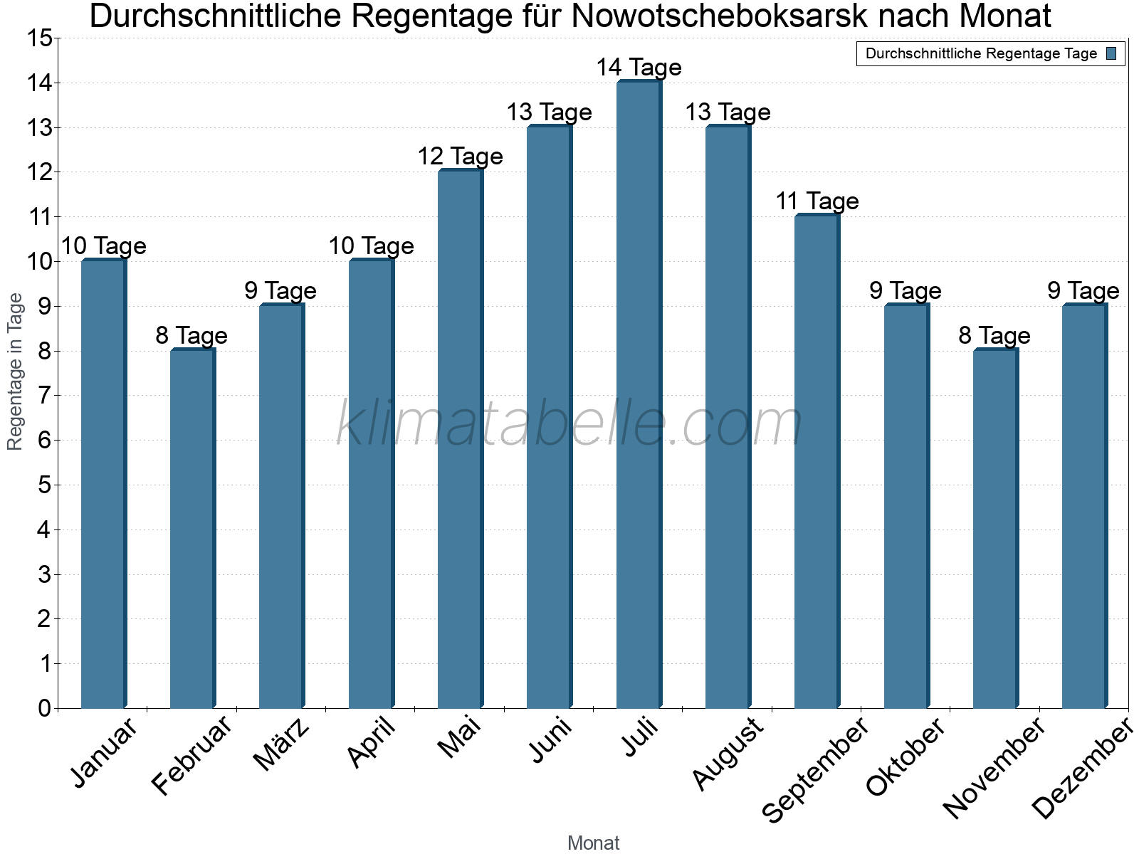 Monatliche Durchschnittswerte der Regentage im Jahresverlauf. Nowotscheboksarsk.