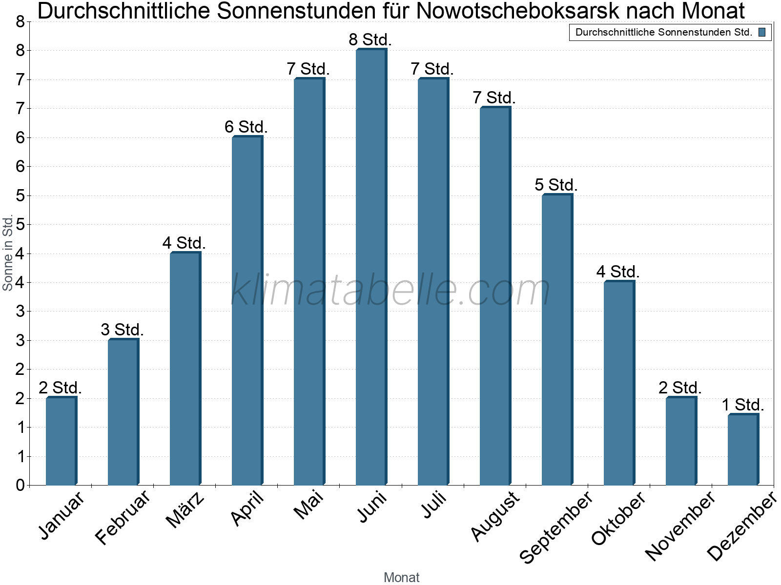 Monatliche Durchschnittswerte der täglichen Sonnenstunden im Jahresverlauf. Nowotscheboksarsk.