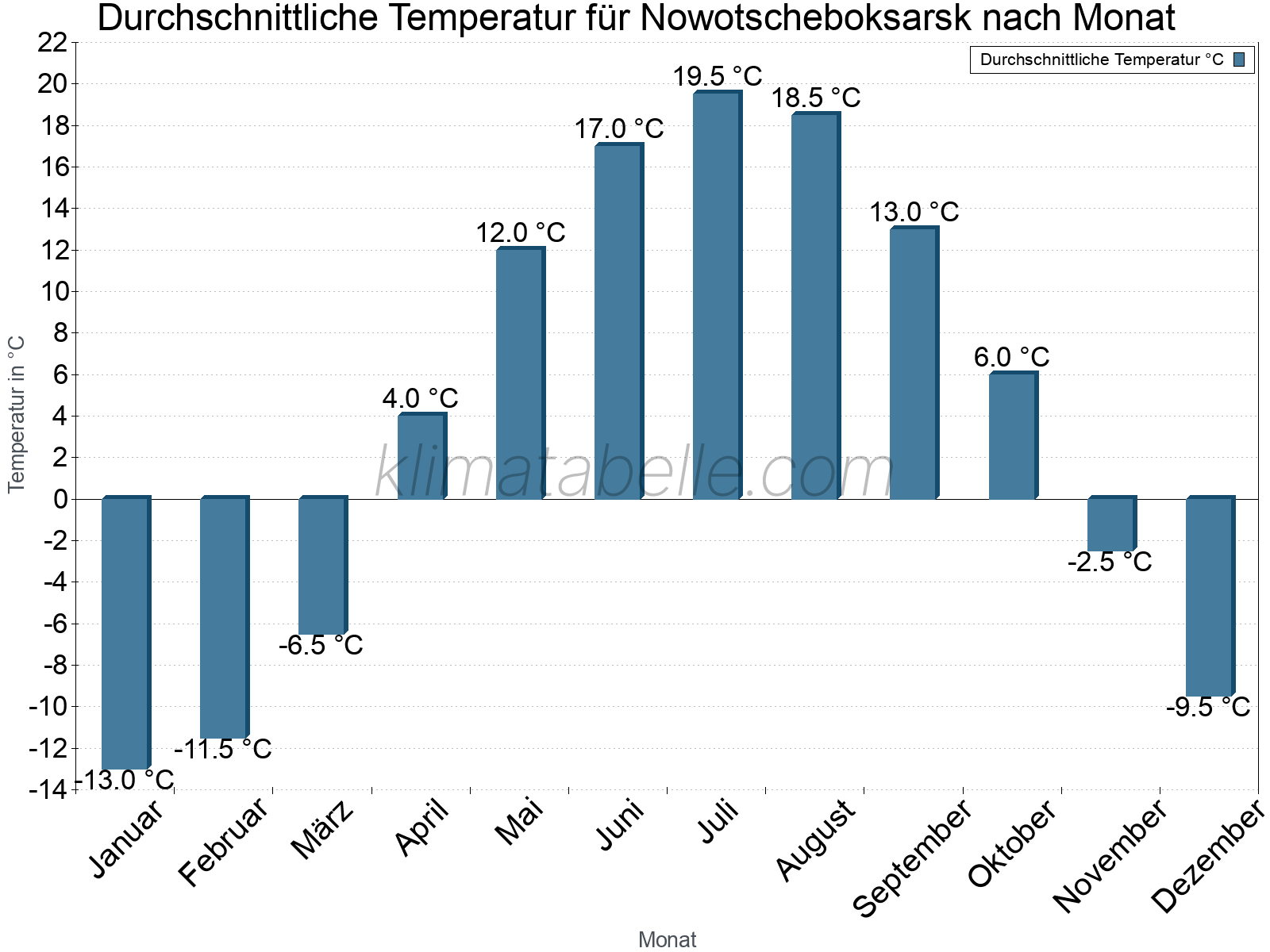 Jahresverlauf der gemittelten Temperatur je Monat. Nowotscheboksarsk.