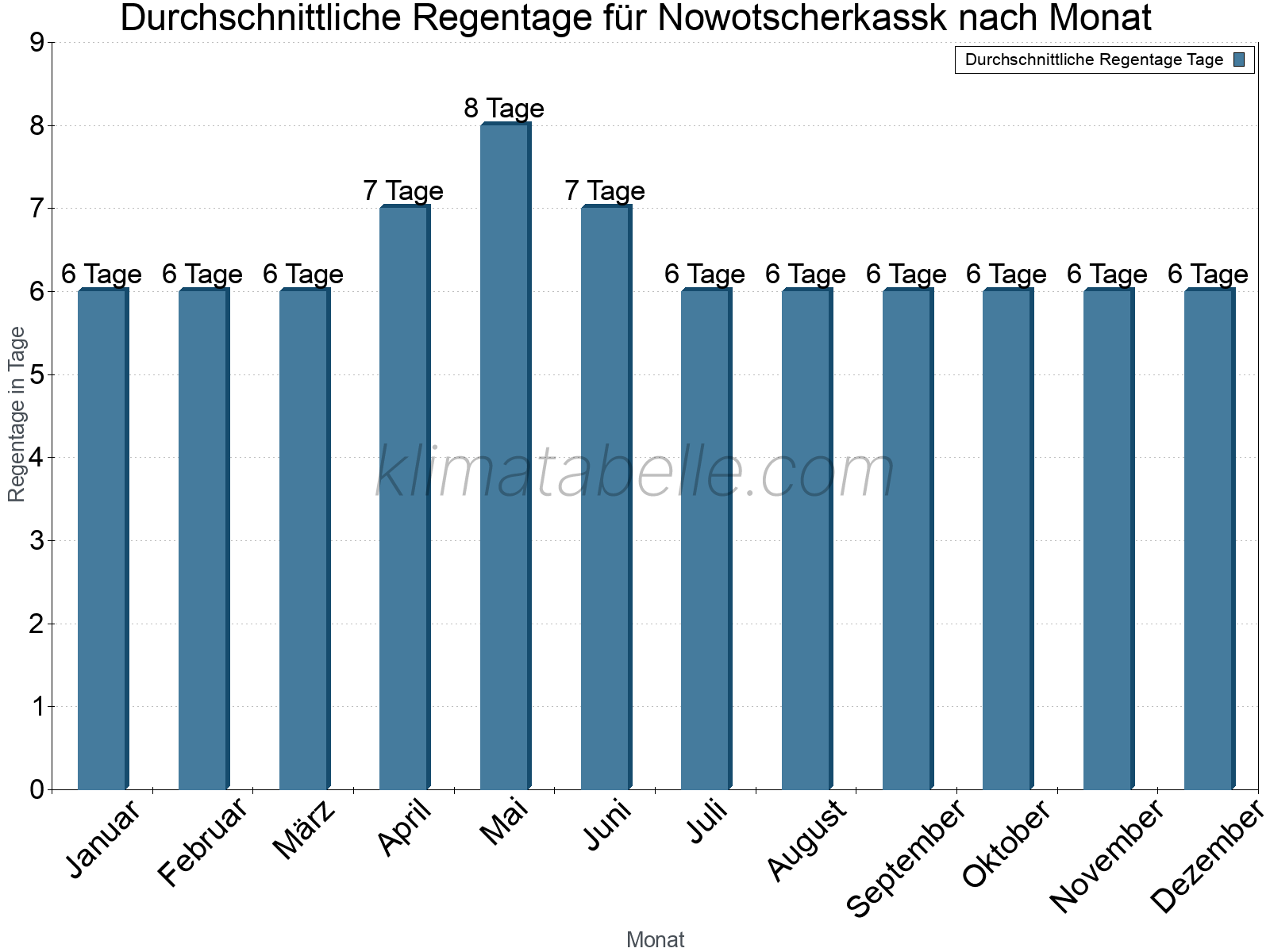 Monatliche Durchschnittswerte der Regentage im Jahresverlauf. Nowotscherkassk.