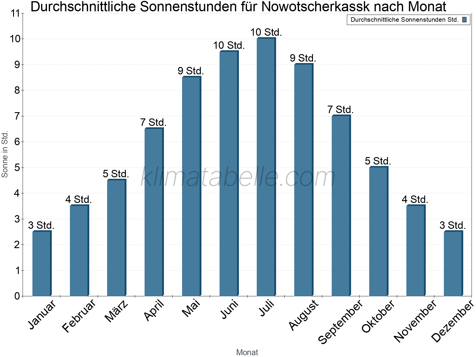 Monatliche Durchschnittswerte der täglichen Sonnenstunden im Jahresverlauf. Nowotscherkassk.