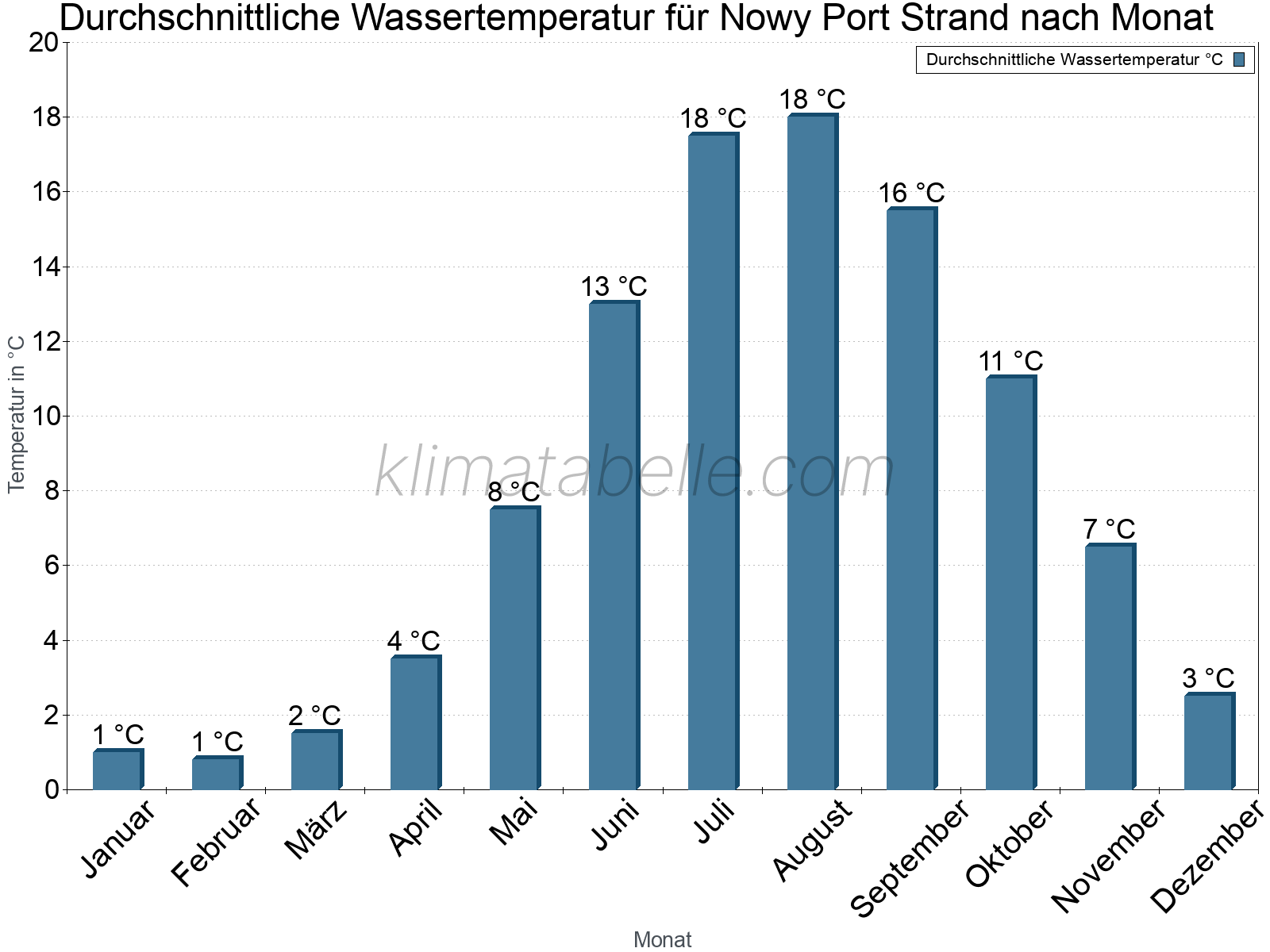 Monatliche Durchschnittstemperaturen des Wassers über das Jahr. Nowy Port Strand.