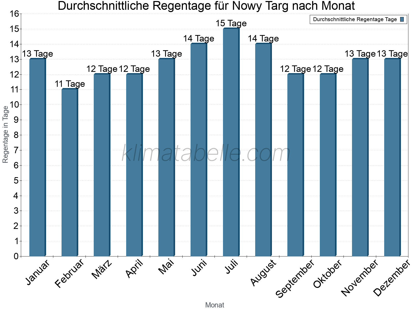 Monatliche Durchschnittswerte der Regentage im Jahresverlauf. Nowy Targ.