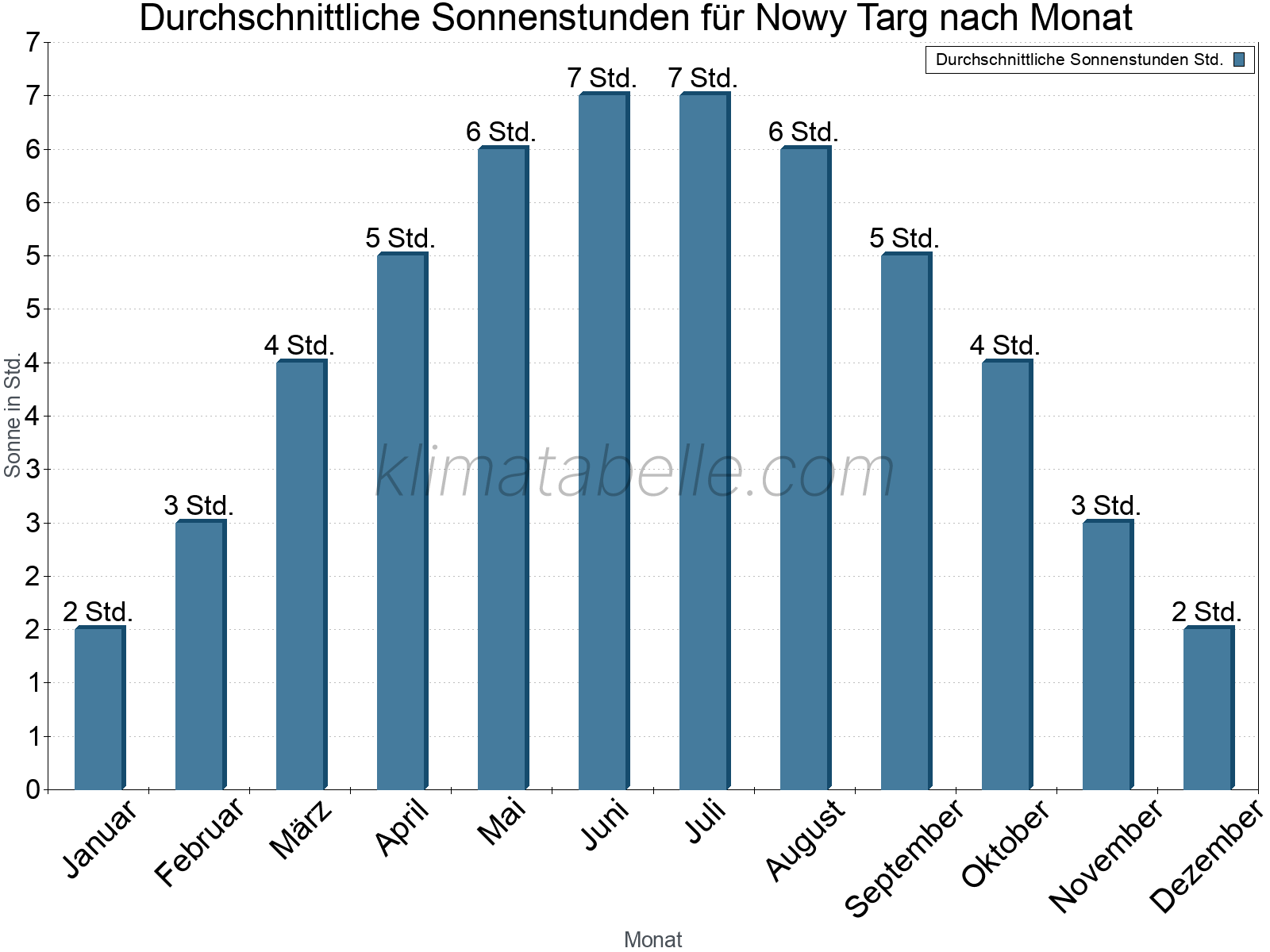 Monatliche Durchschnittswerte der täglichen Sonnenstunden im Jahresverlauf. Nowy Targ.