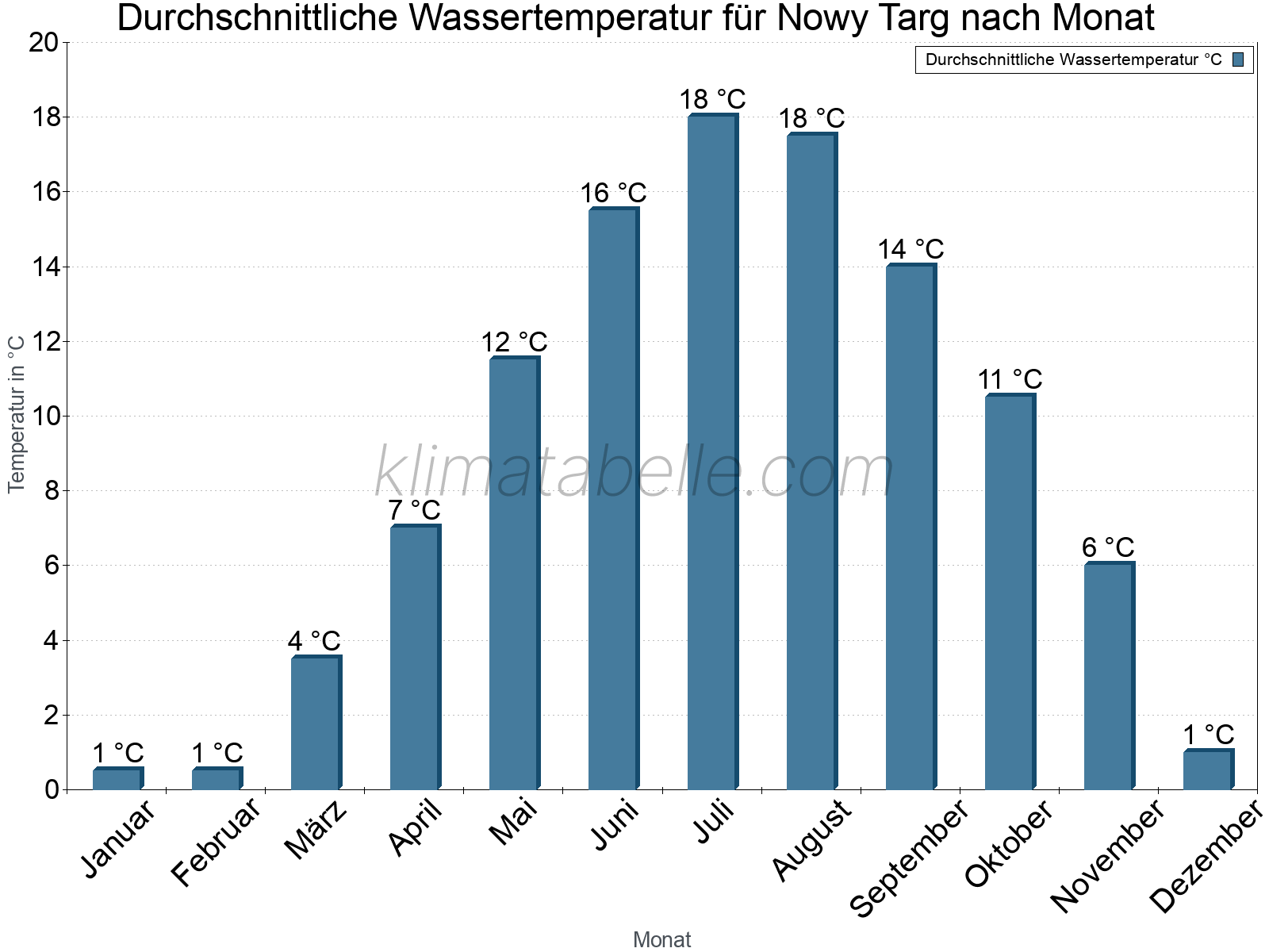 Monatliche Durchschnittstemperaturen des Wassers über das Jahr. Nowy Targ.