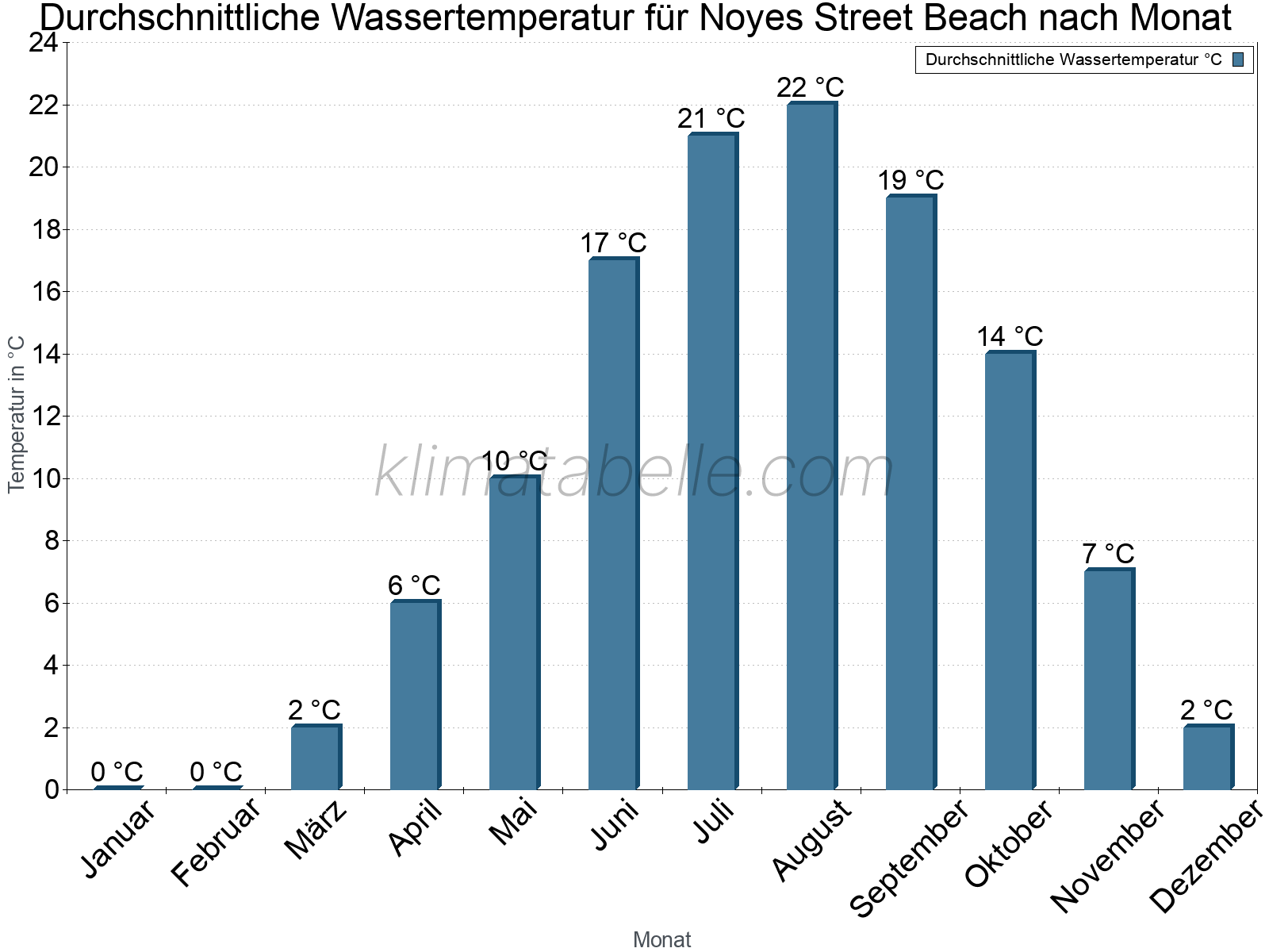 Monatliche Durchschnittstemperaturen des Wassers über das Jahr. Noyes Street Beach.