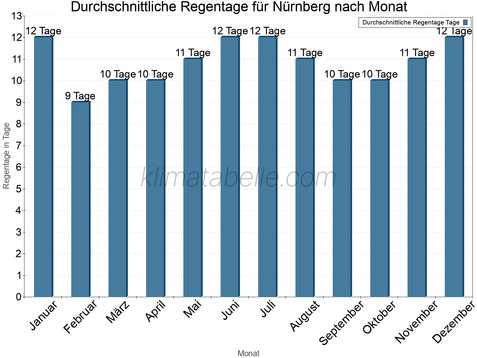 Monatliche Durchschnittswerte der Regentage im Jahresverlauf. Nürnberg.