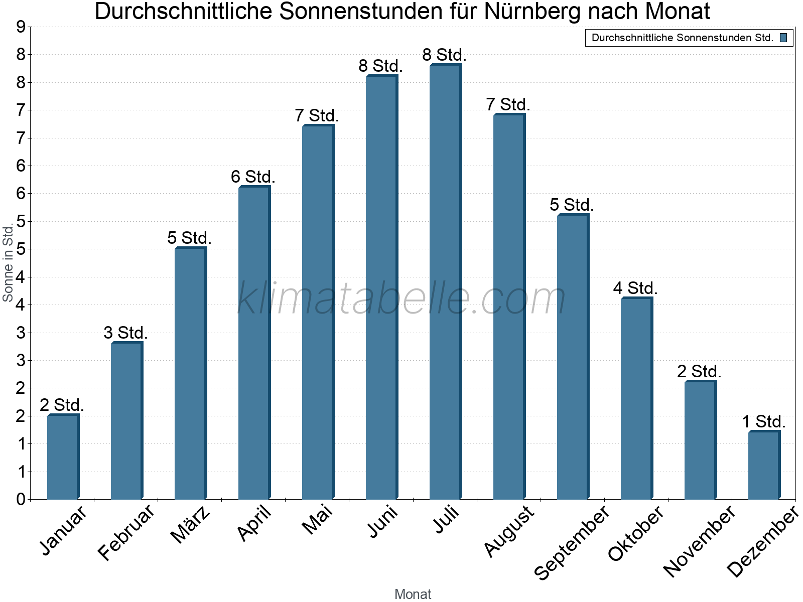 Monatliche Durchschnittswerte der täglichen Sonnenstunden im Jahresverlauf. Nürnberg.