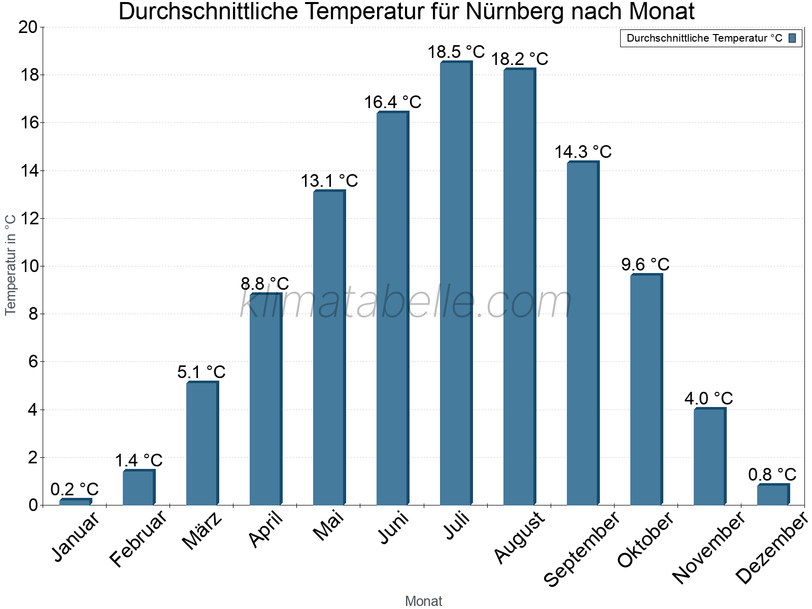Jahresverlauf der gemittelten Temperatur je Monat. Nürnberg.