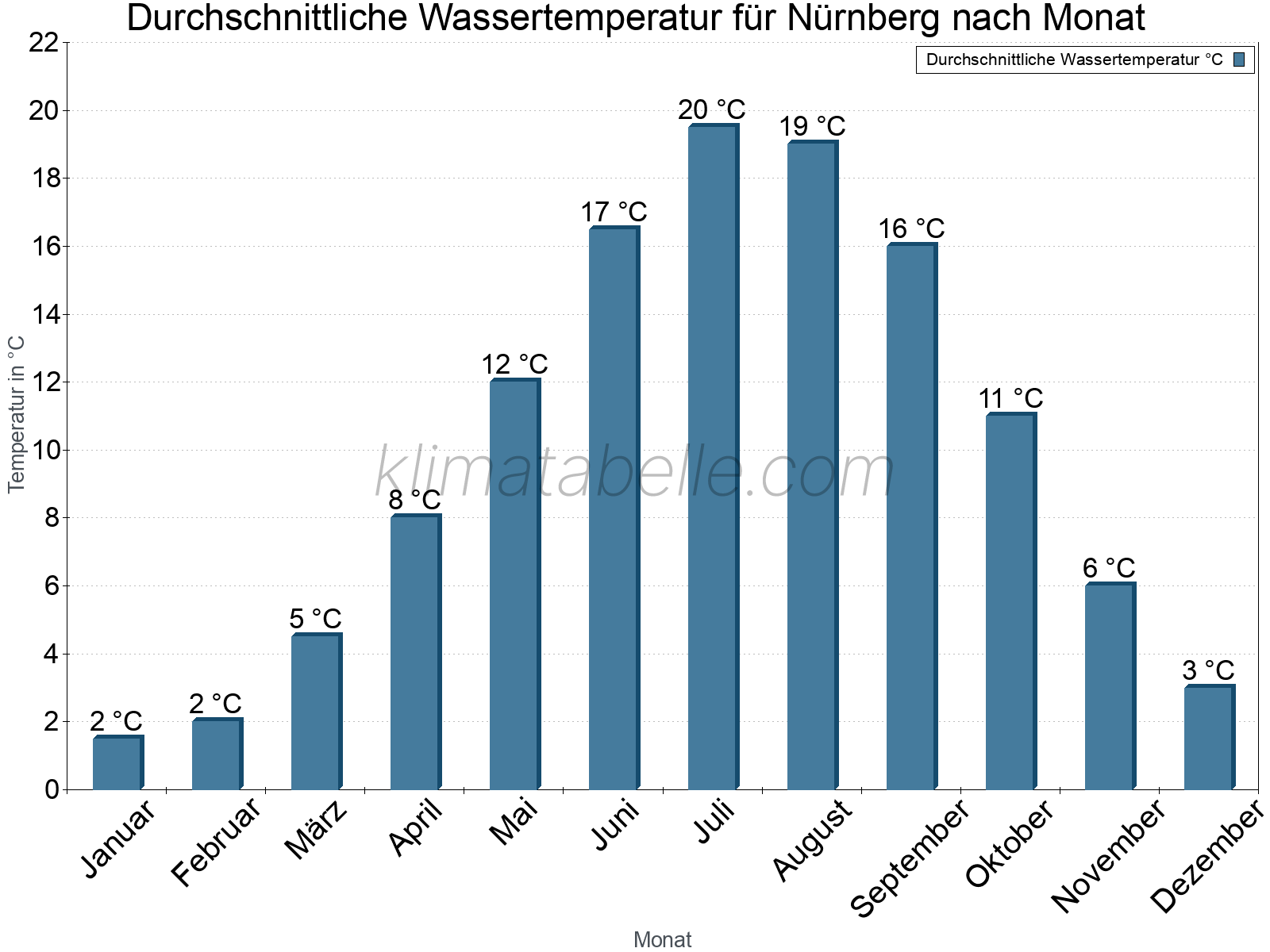 Monatliche Durchschnittstemperaturen des Wassers über das Jahr. Nürnberg.