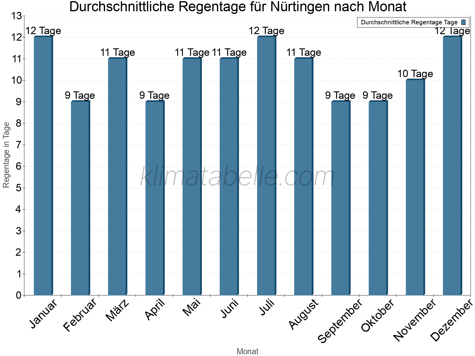 Monatliche Durchschnittswerte der Regentage im Jahresverlauf. Nürtingen.