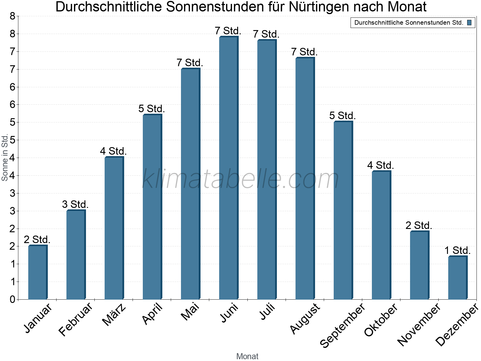 Monatliche Durchschnittswerte der täglichen Sonnenstunden im Jahresverlauf. Nürtingen.
