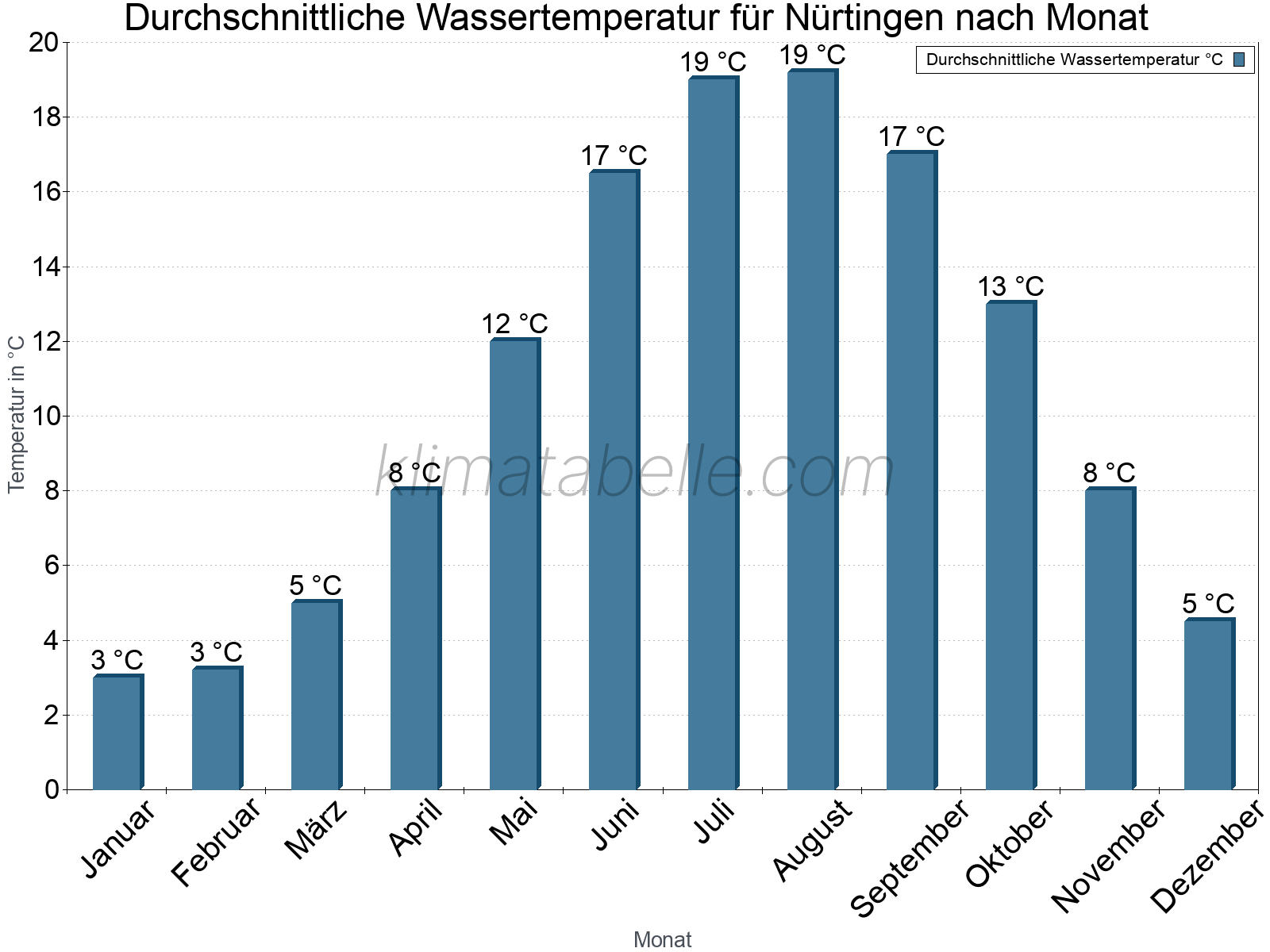 Monatliche Durchschnittstemperaturen des Wassers über das Jahr. Nürtingen.